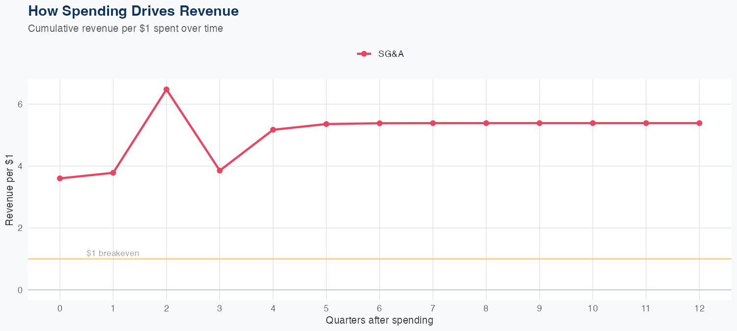 IR Spending Timing