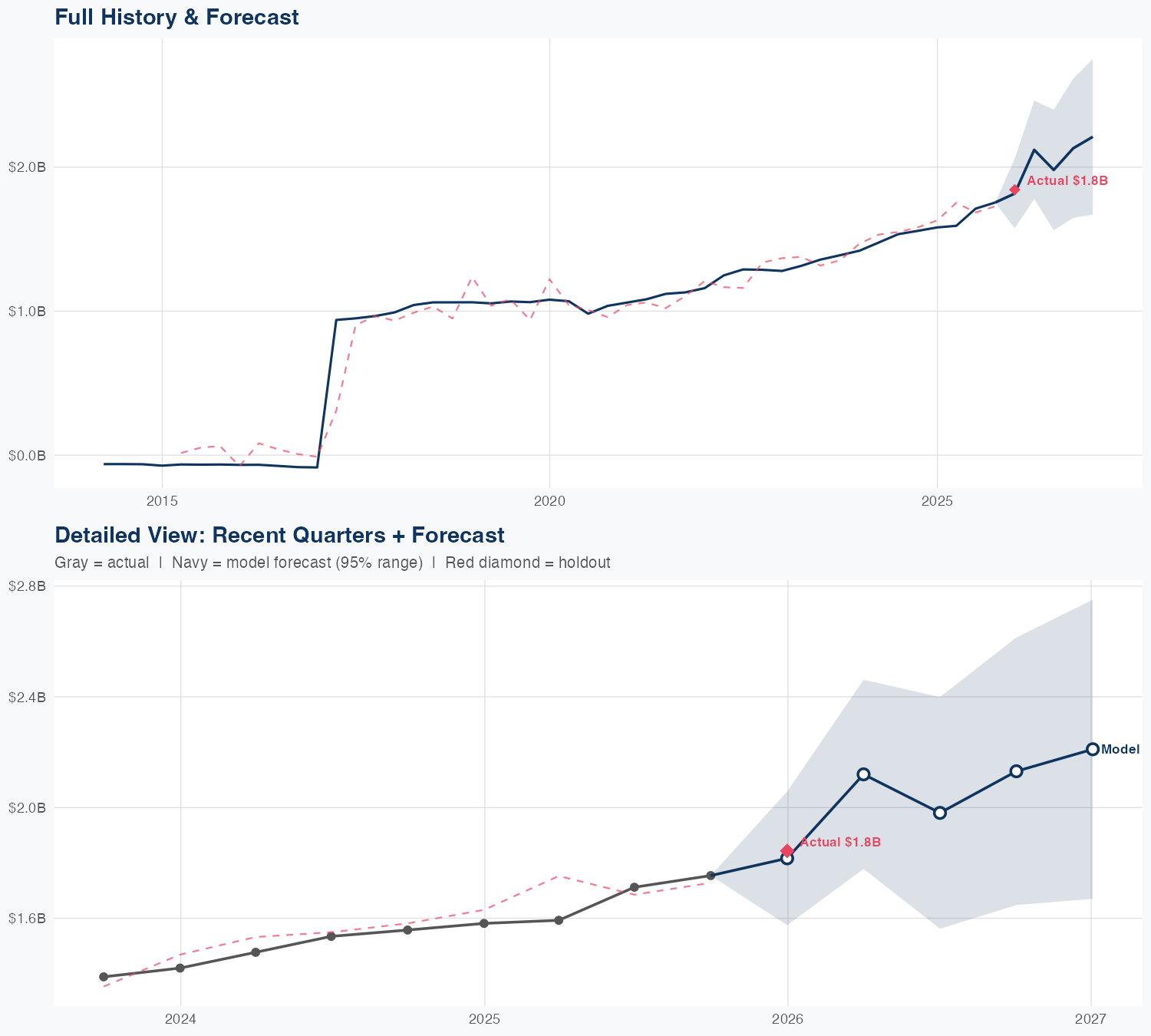 IRM Revenue Forecast