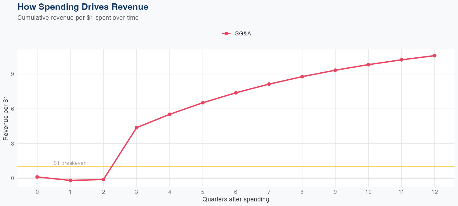 IRM Spending Timing