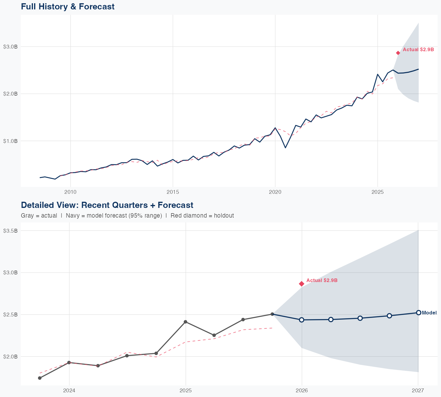 ISRG Revenue Forecast
