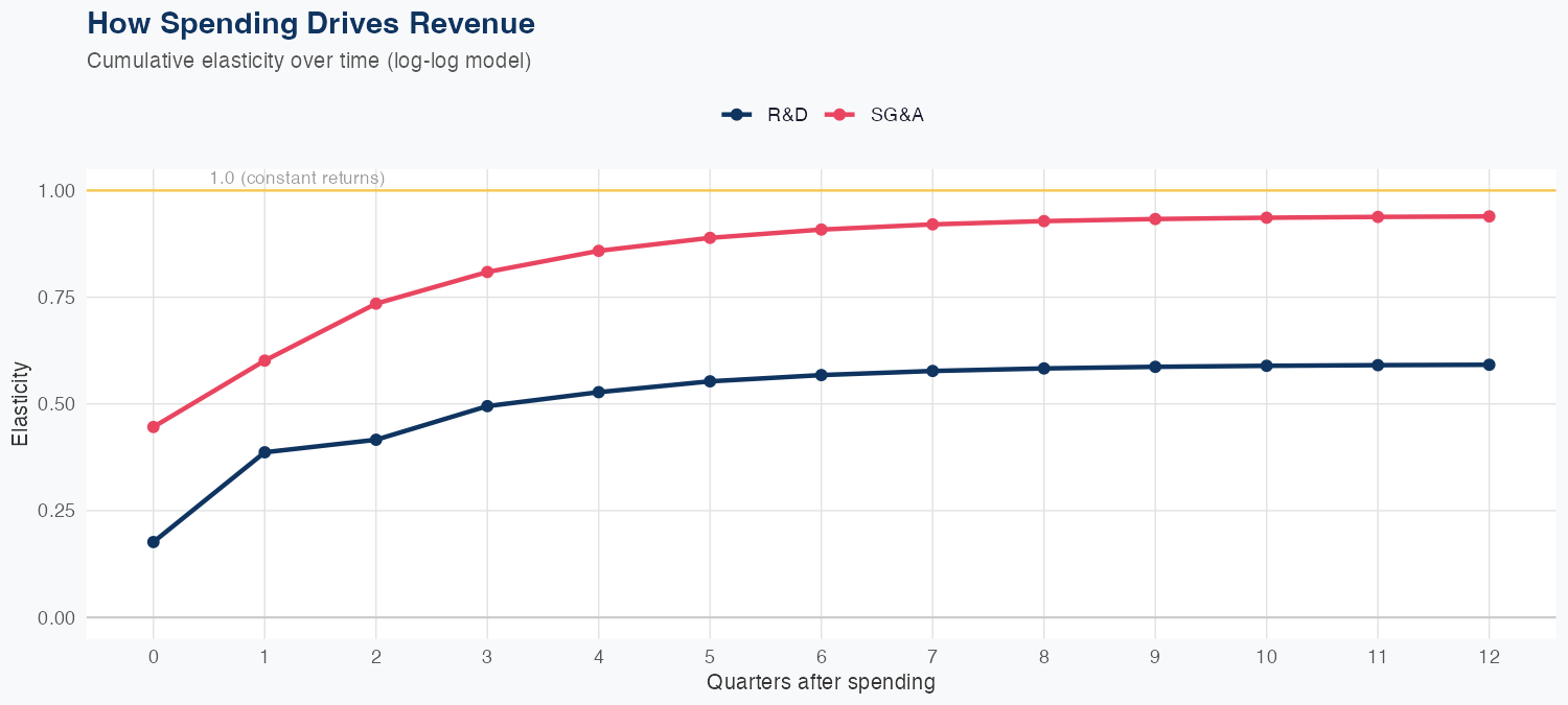ISRG Spending Timing