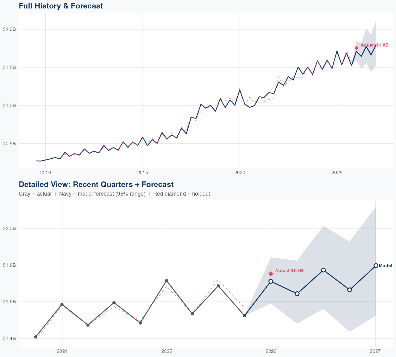IT Revenue Forecast