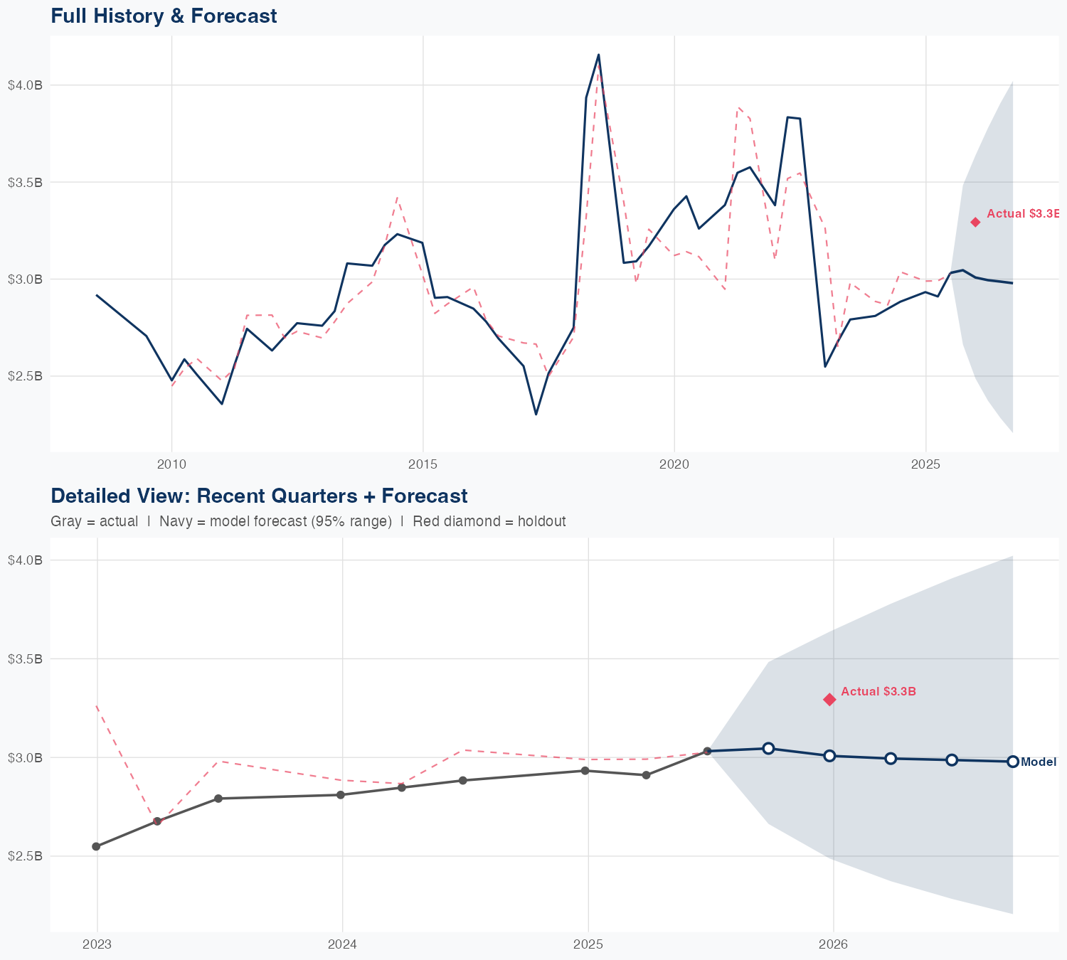 J Revenue Forecast