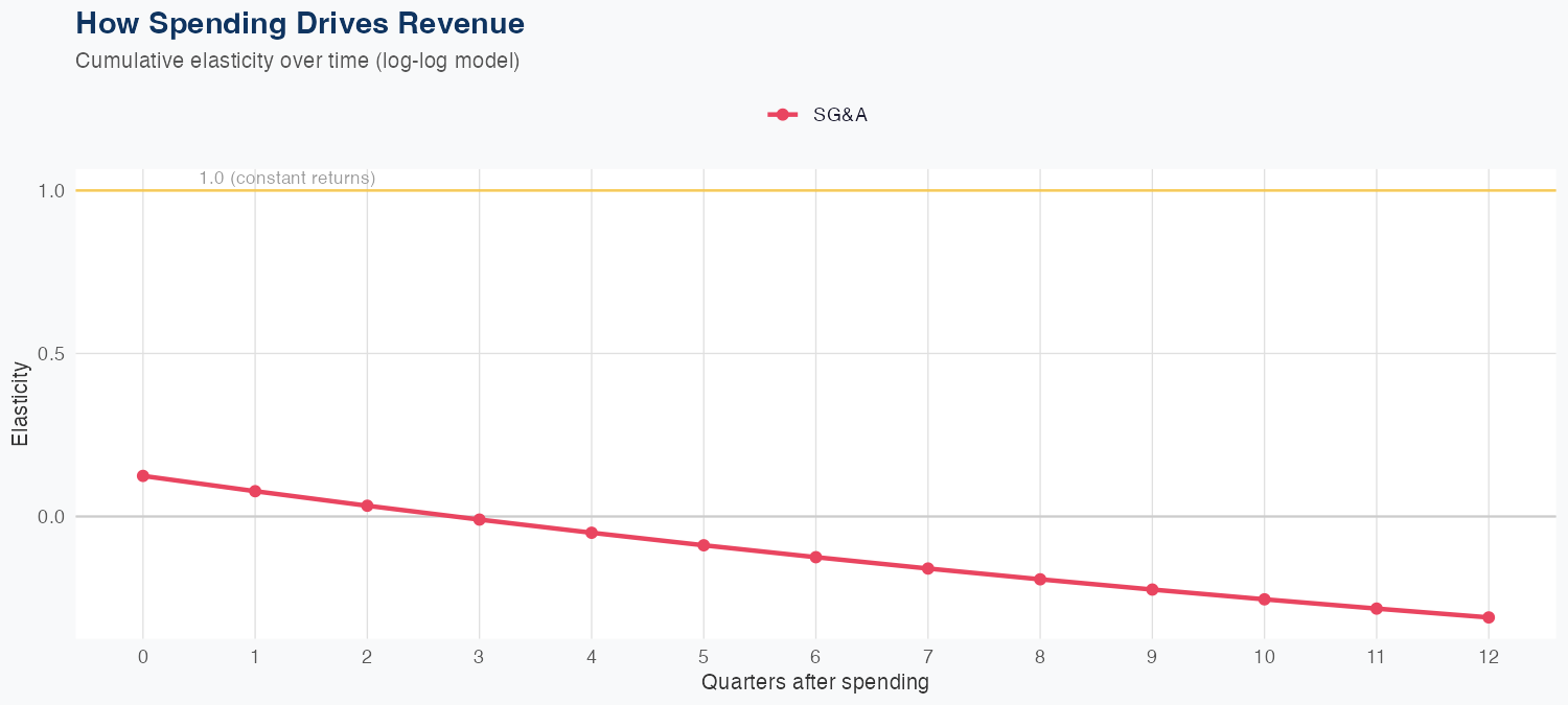 JBHT Spending Timing