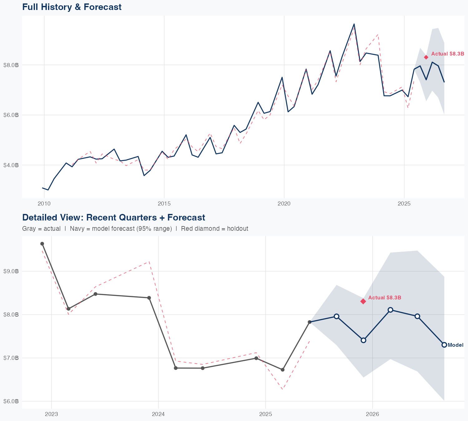 JBL Revenue Forecast