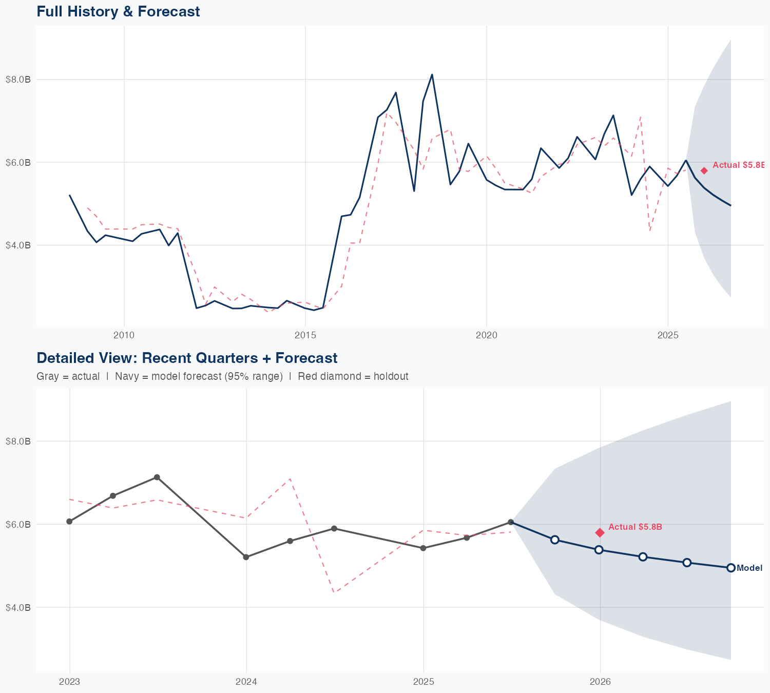 JCI Revenue Forecast