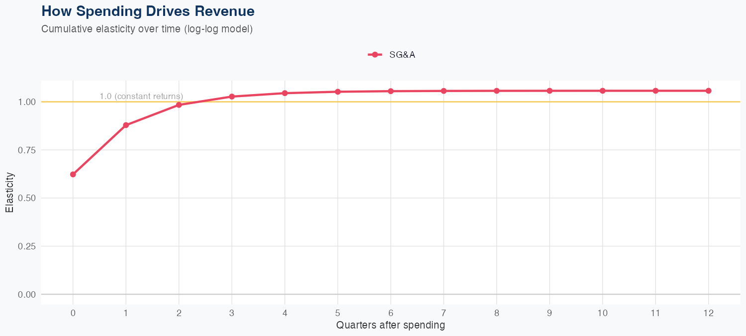 JCI Spending Timing