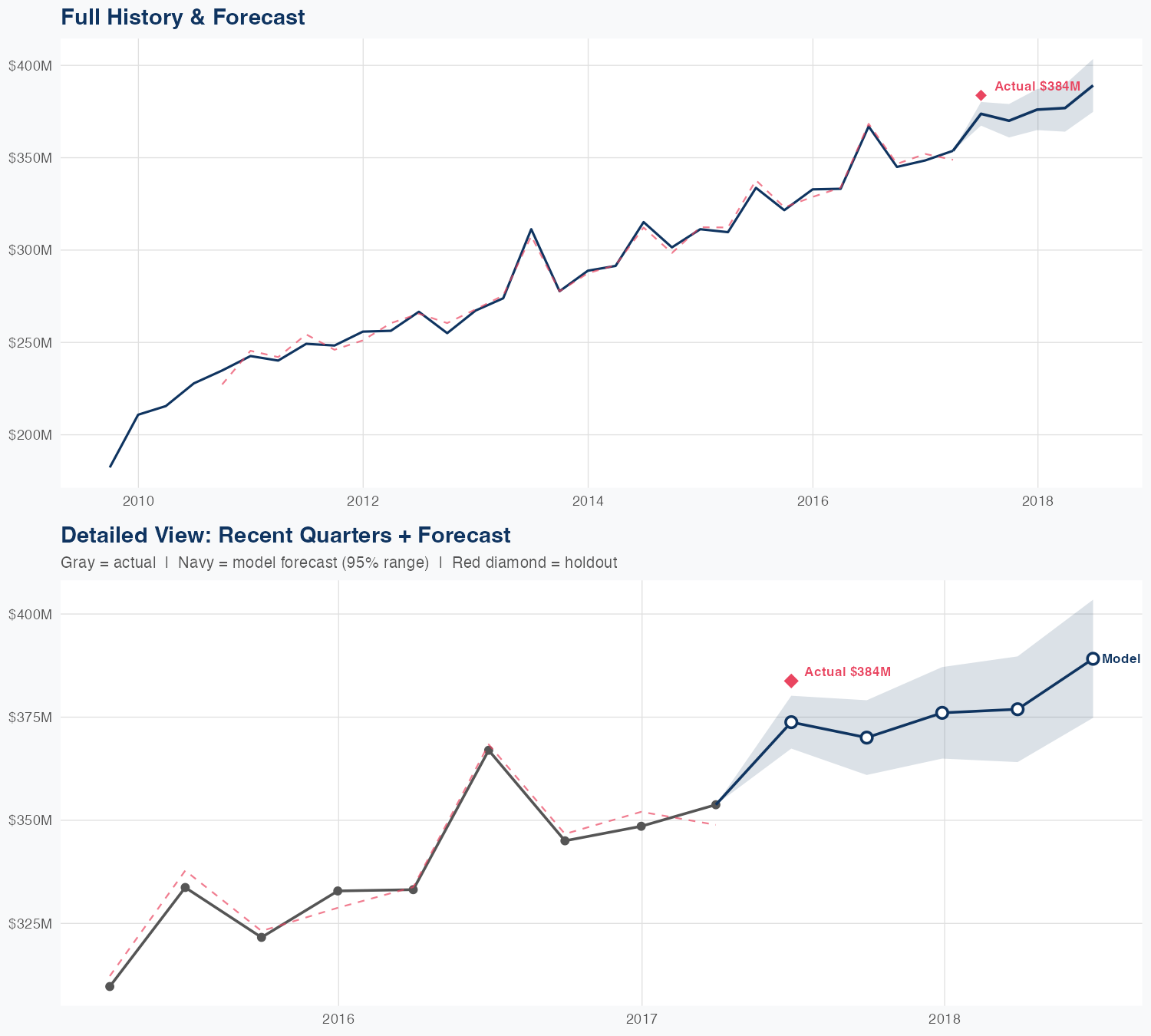 JKHY Revenue Forecast