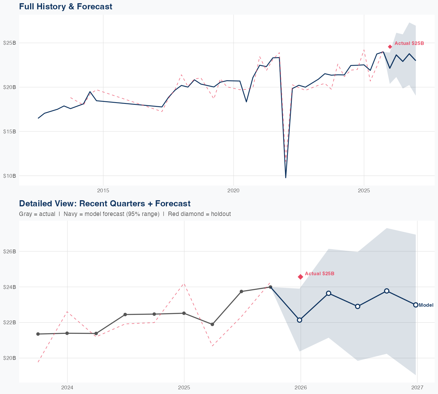 JNJ Revenue Forecast