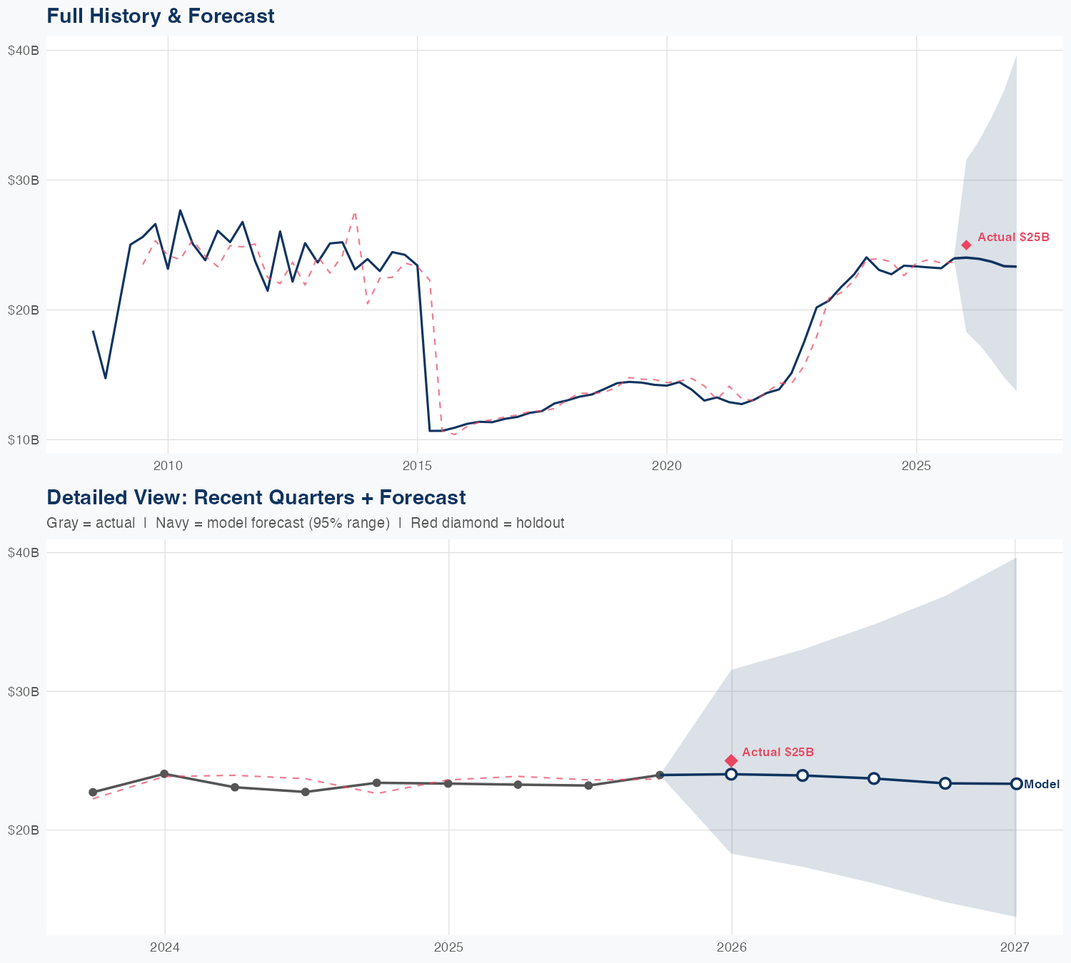 JPM Revenue Forecast