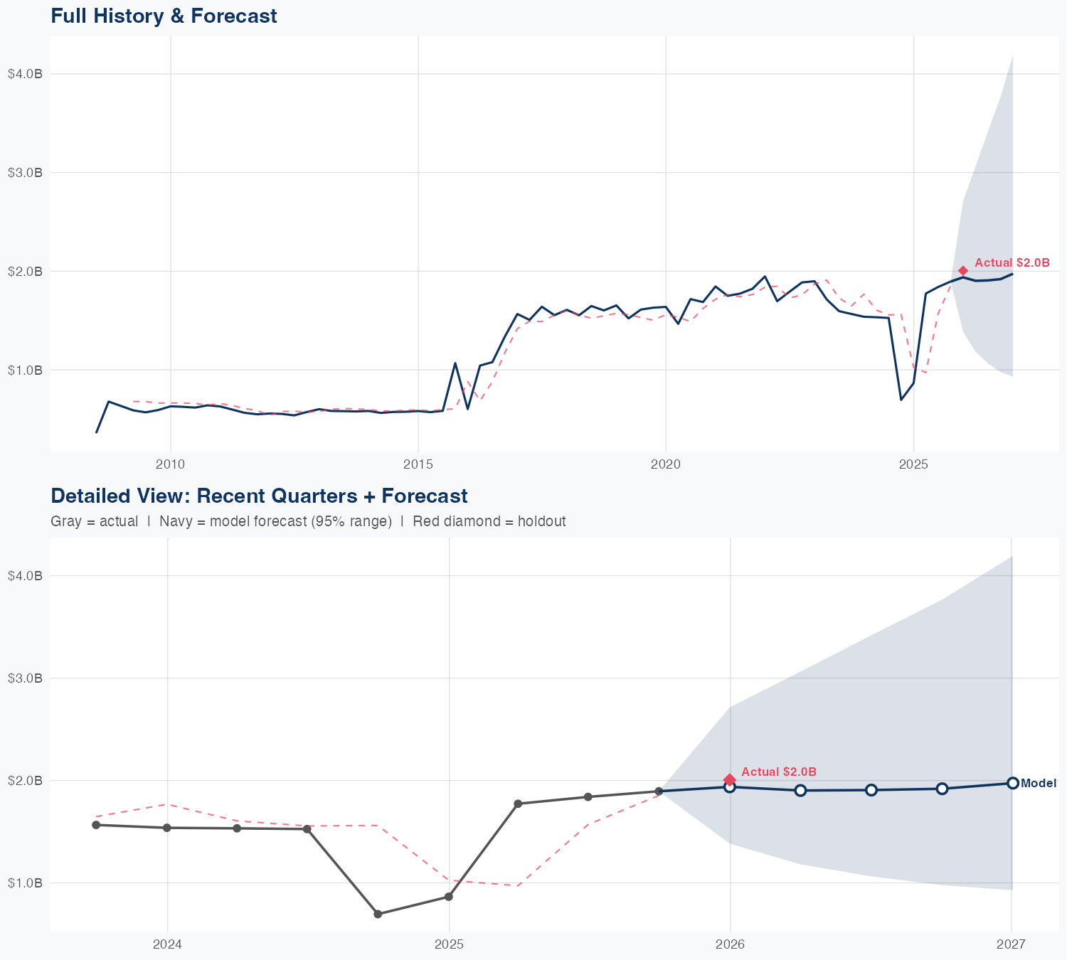 KEY Revenue Forecast