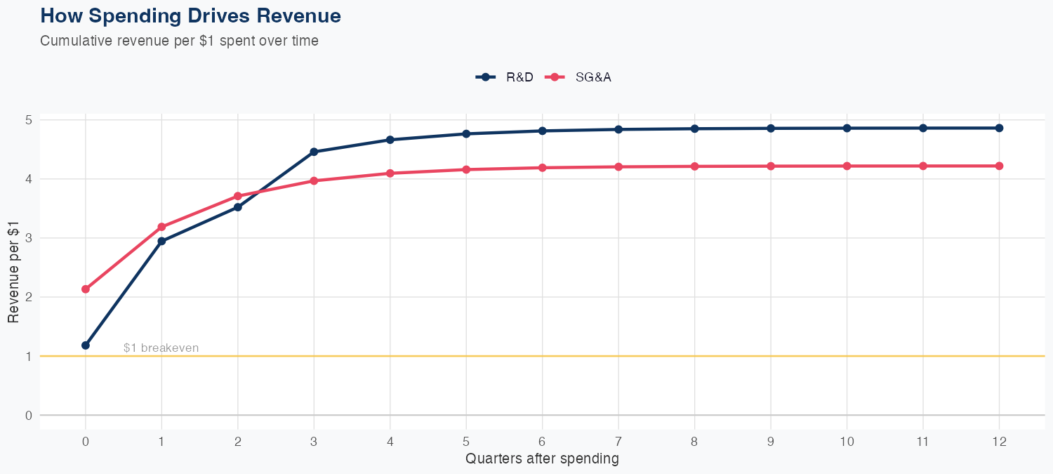 KEYS Spending Timing