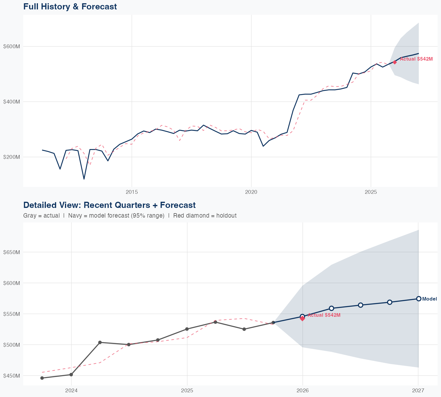 KIM Revenue Forecast
