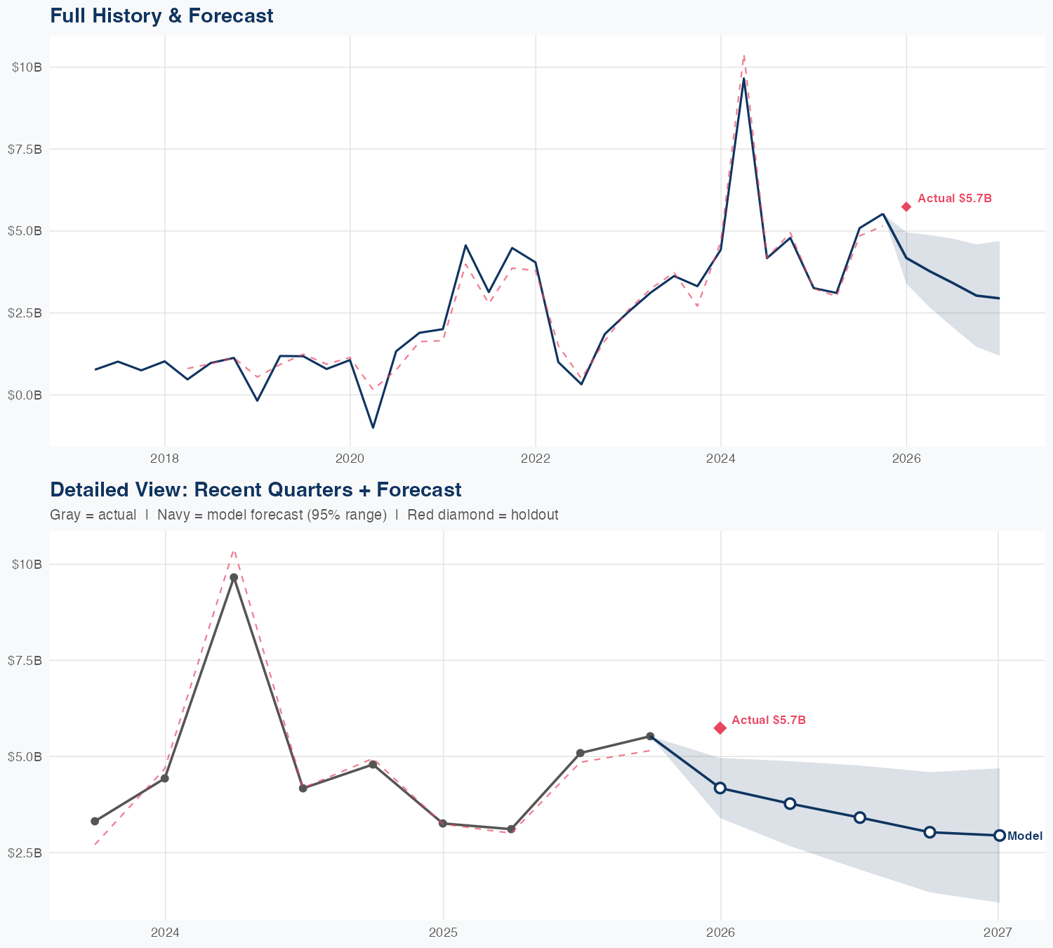 KKR Revenue Forecast