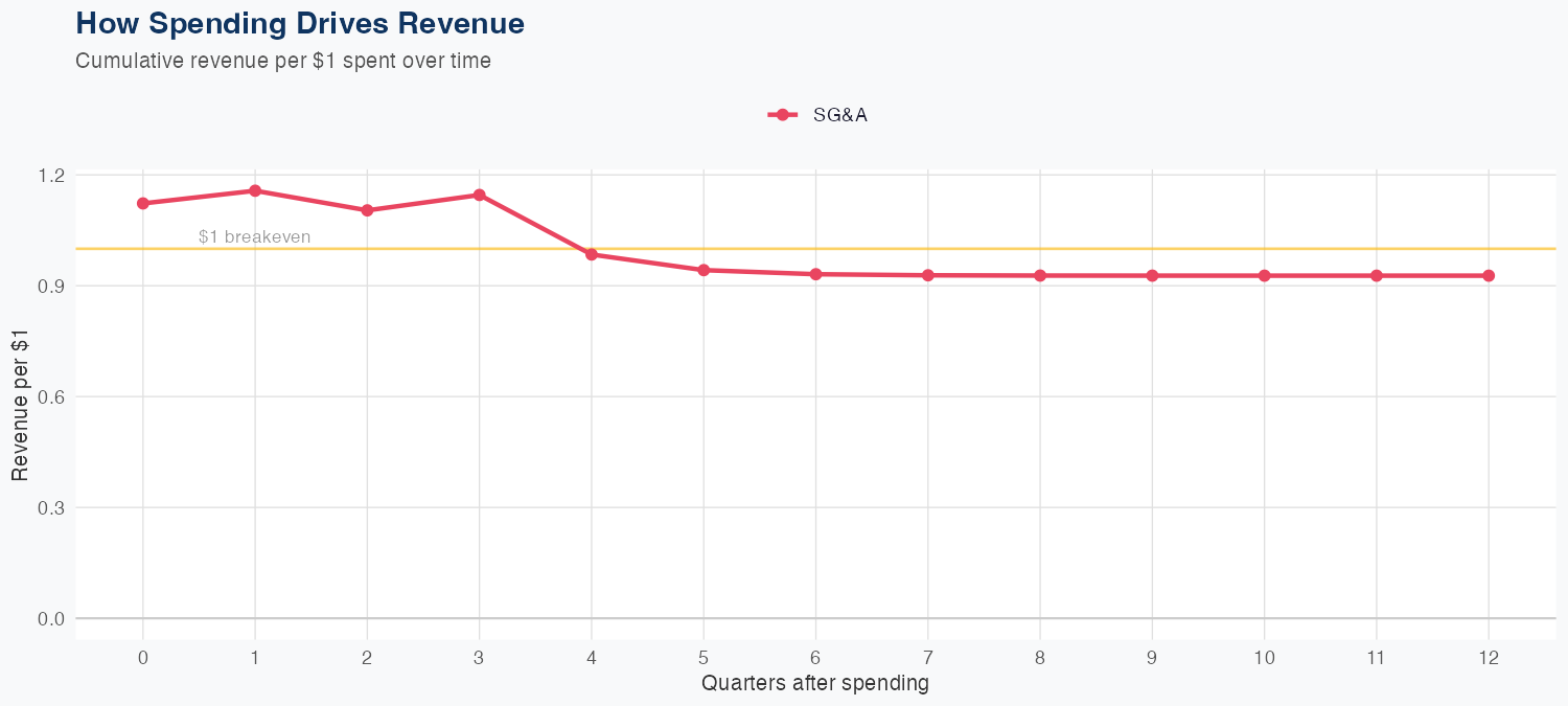 KKR Spending Timing