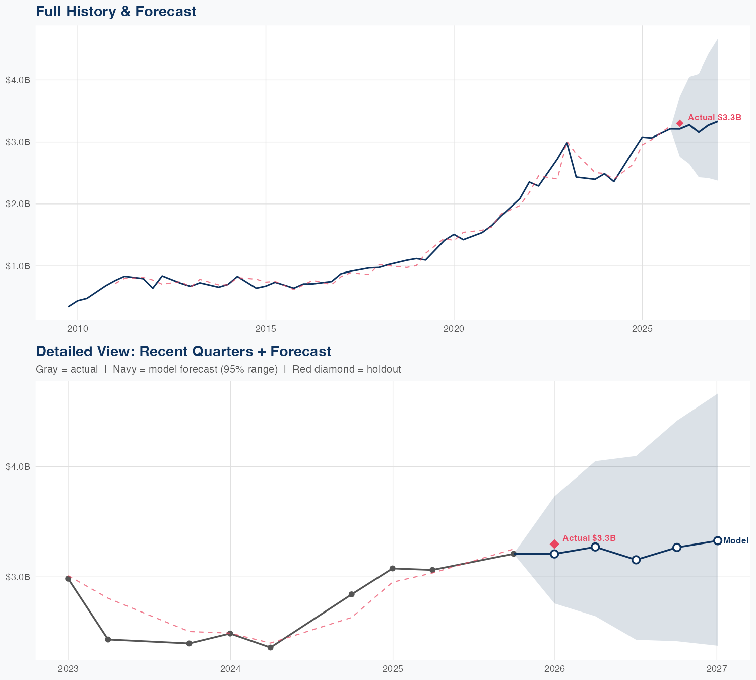 KLAC Revenue Forecast