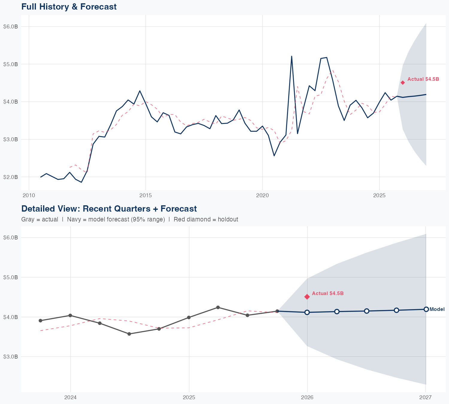 KMI Revenue Forecast