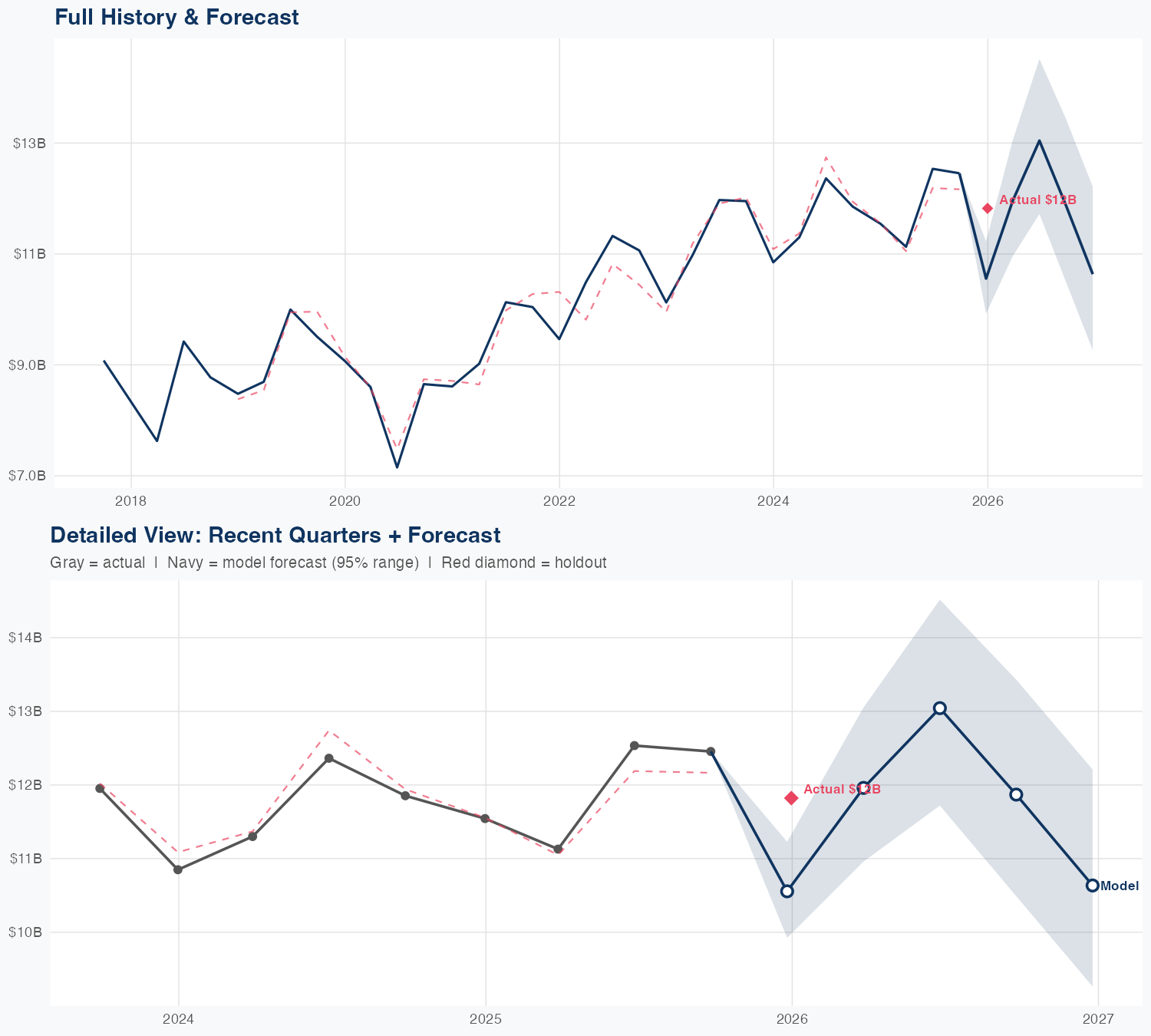KO Revenue Forecast