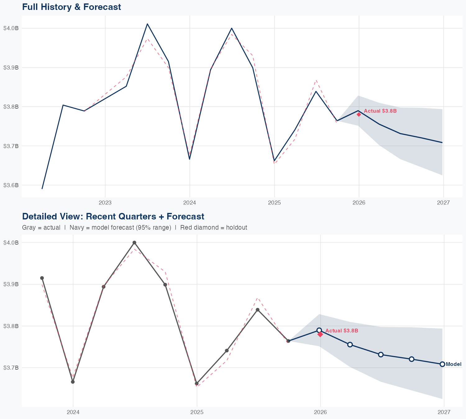 KVUE Revenue Forecast