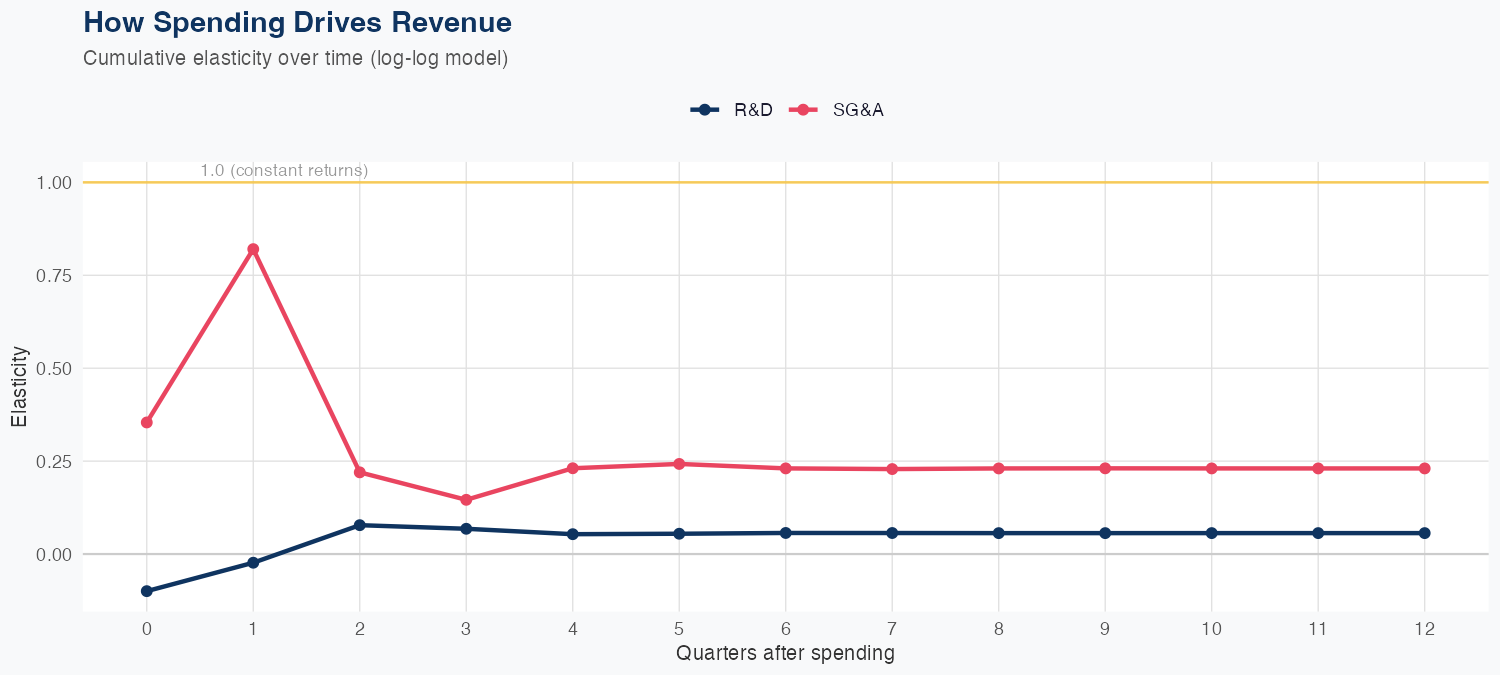 KVUE Spending Timing