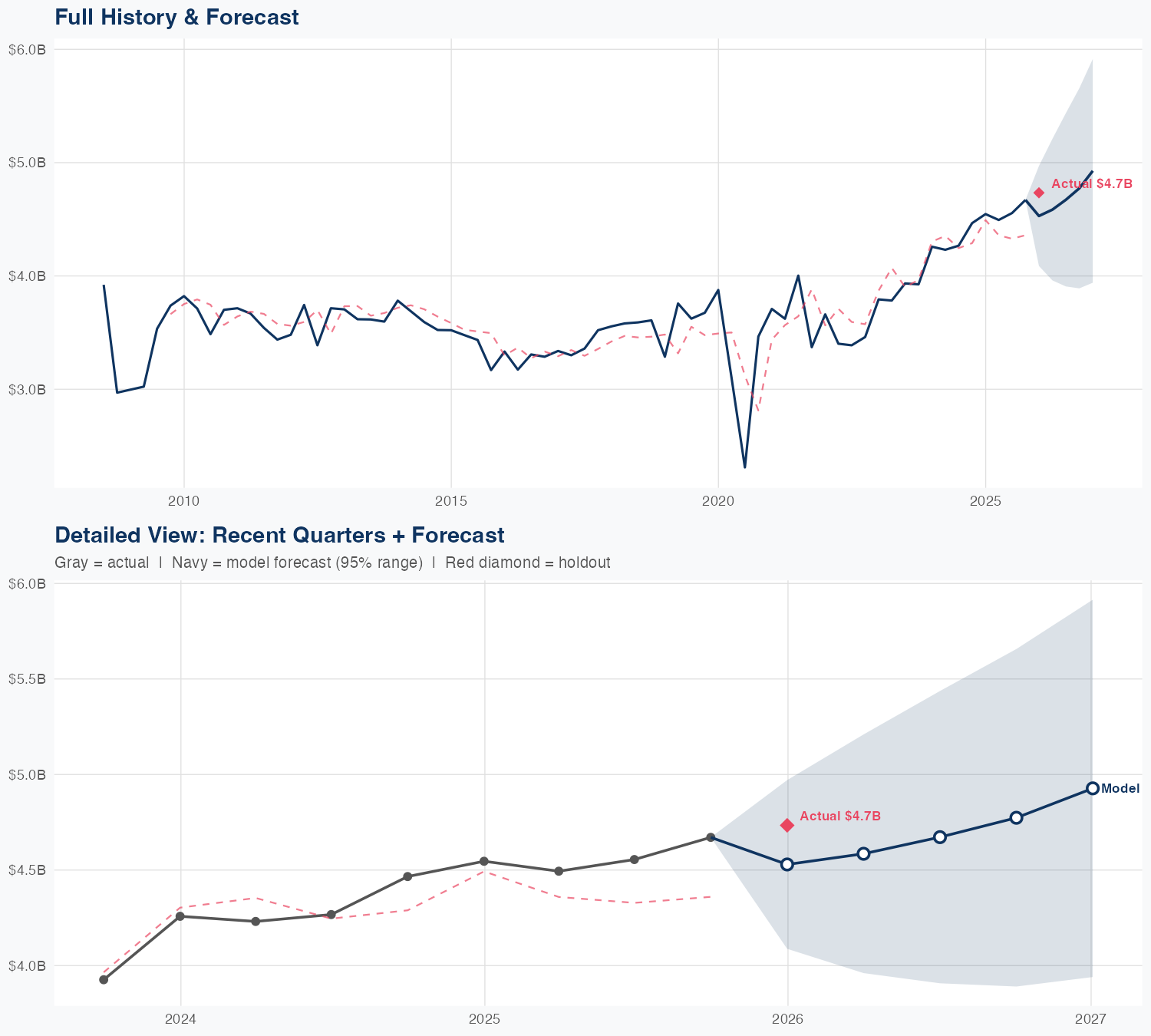 L Revenue Forecast
