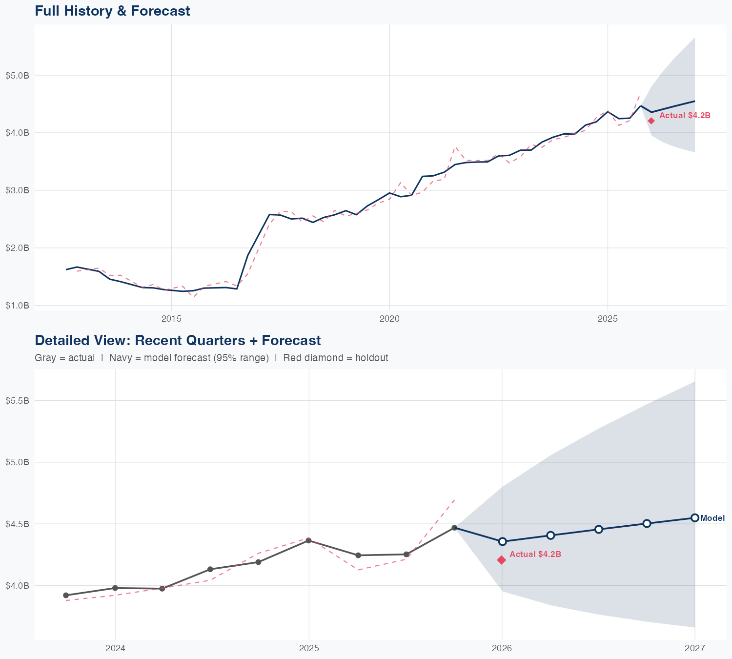 LDOS Revenue Forecast