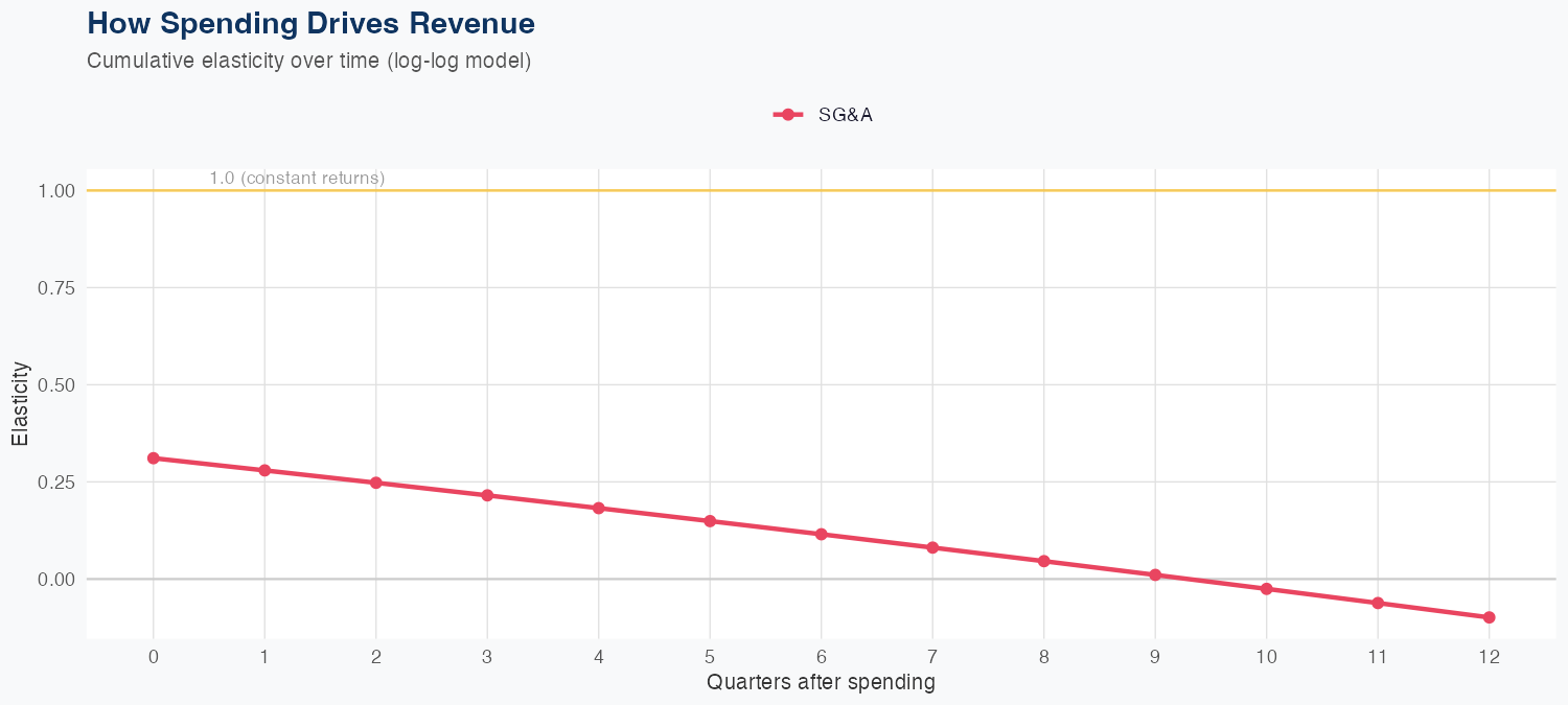 LDOS Spending Timing