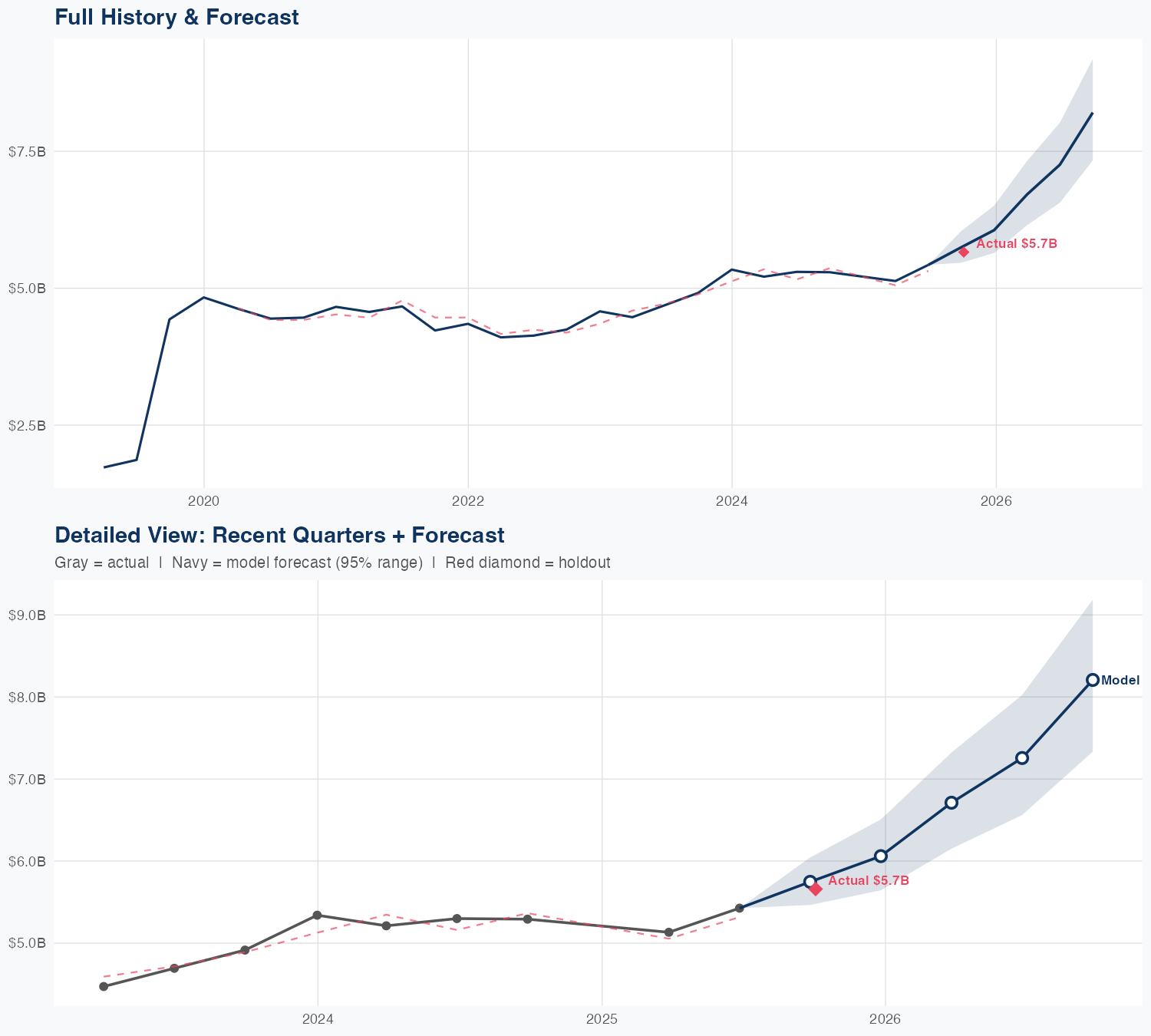 LHX Revenue Forecast