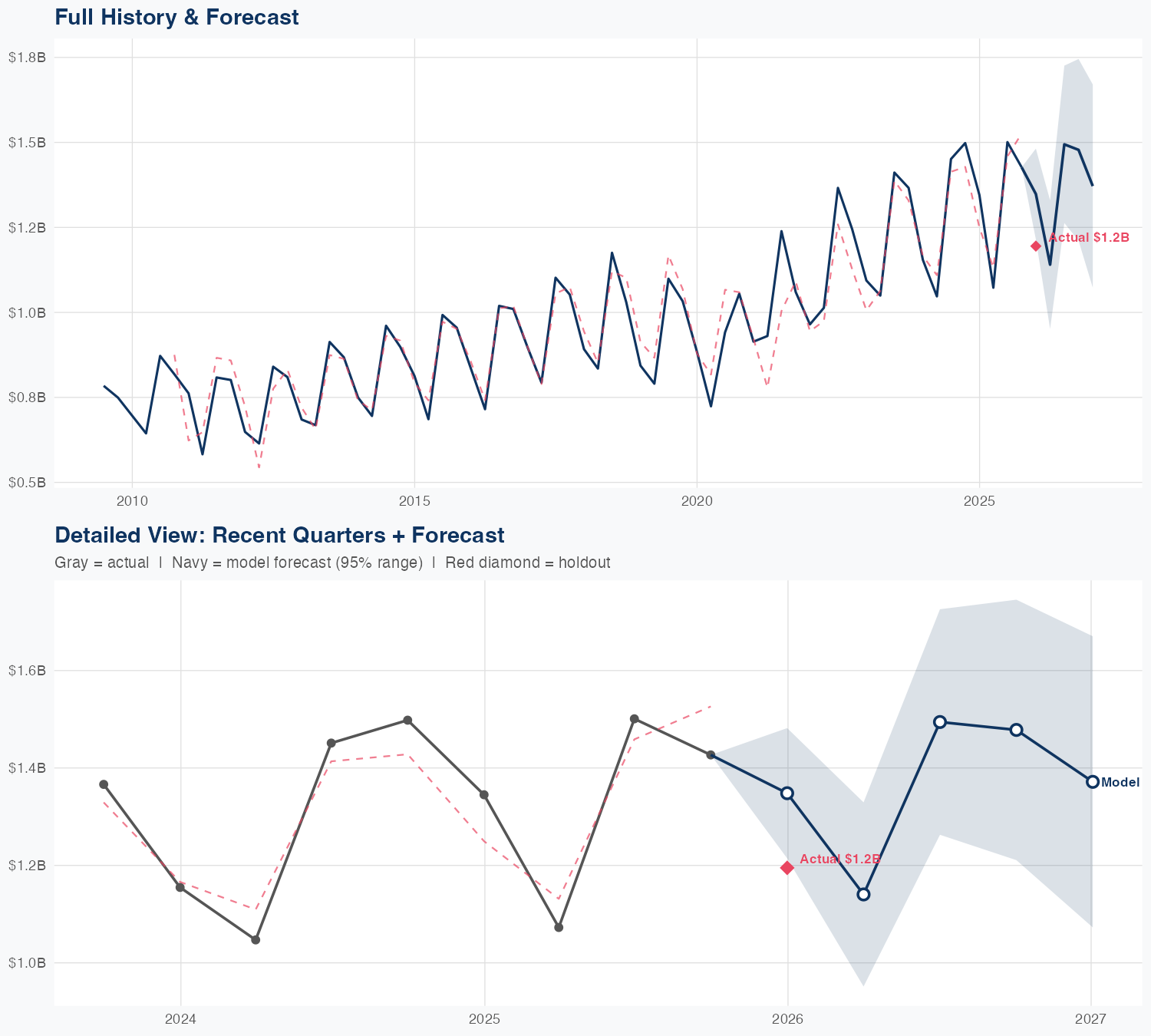 LII Revenue Forecast
