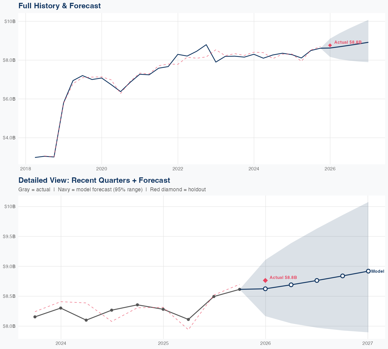 LIN Revenue Forecast