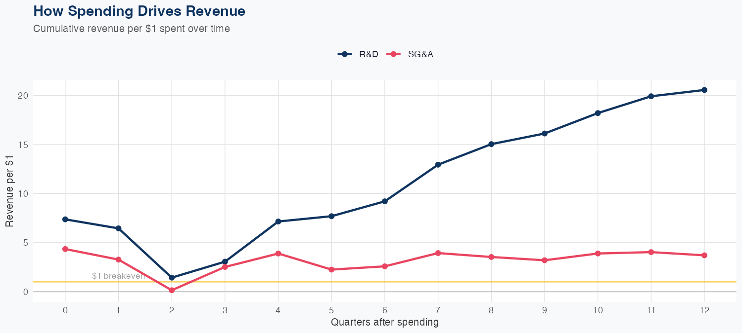 LITE Spending Timing