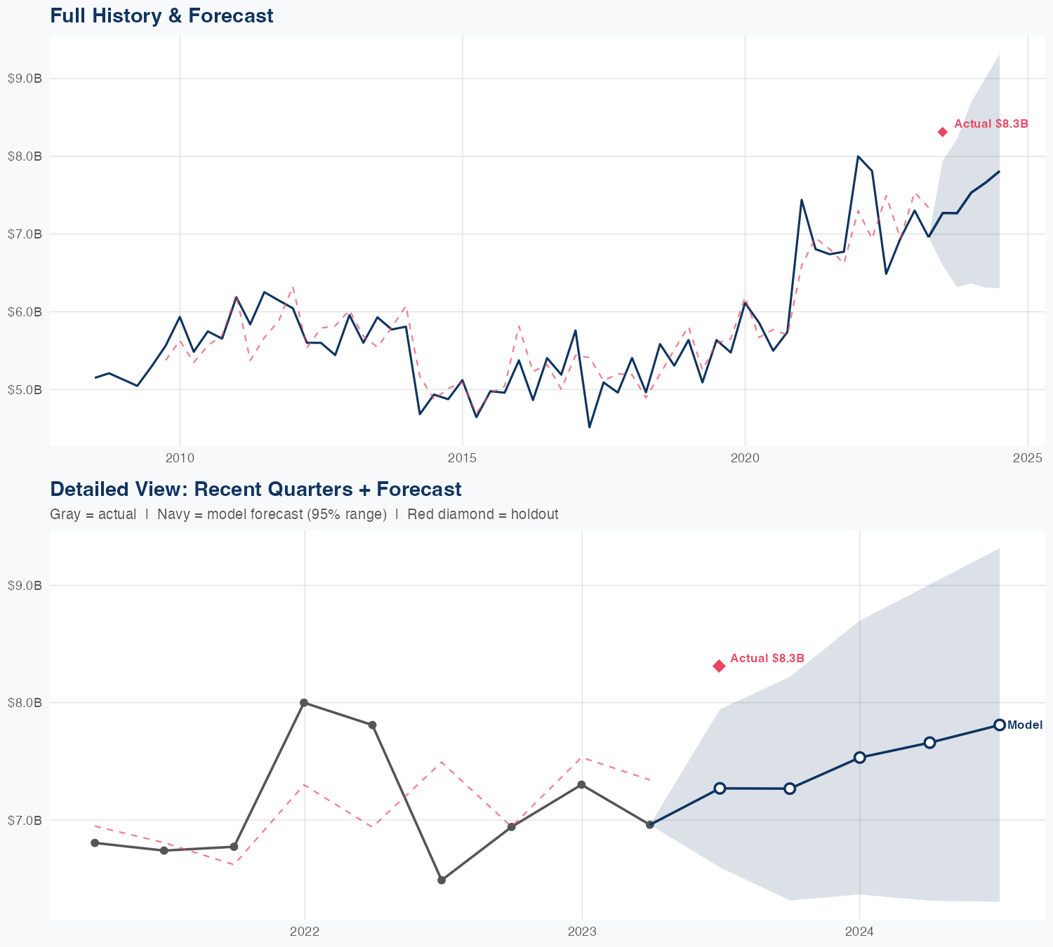 LLY Revenue Forecast