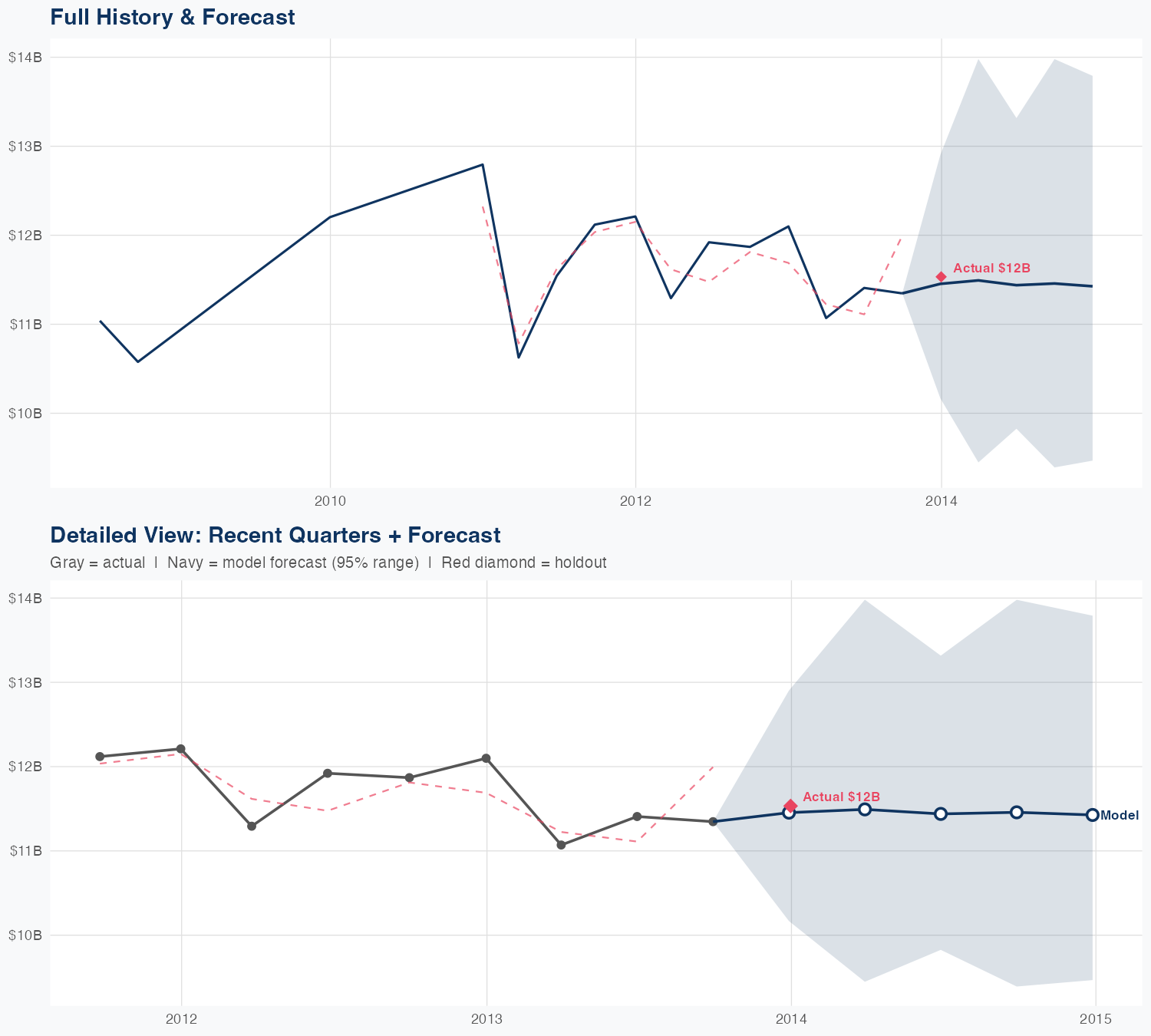 LMT Revenue Forecast