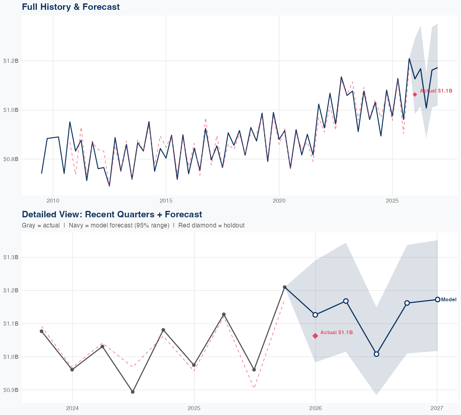 LNT Revenue Forecast