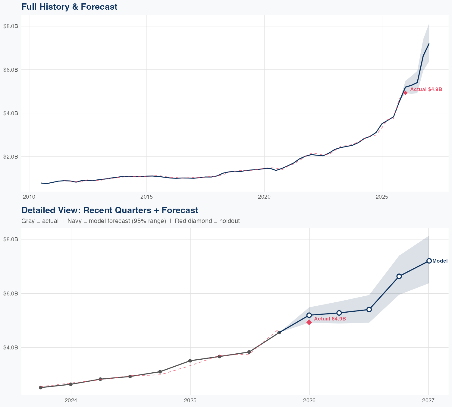 LPLA Revenue Forecast