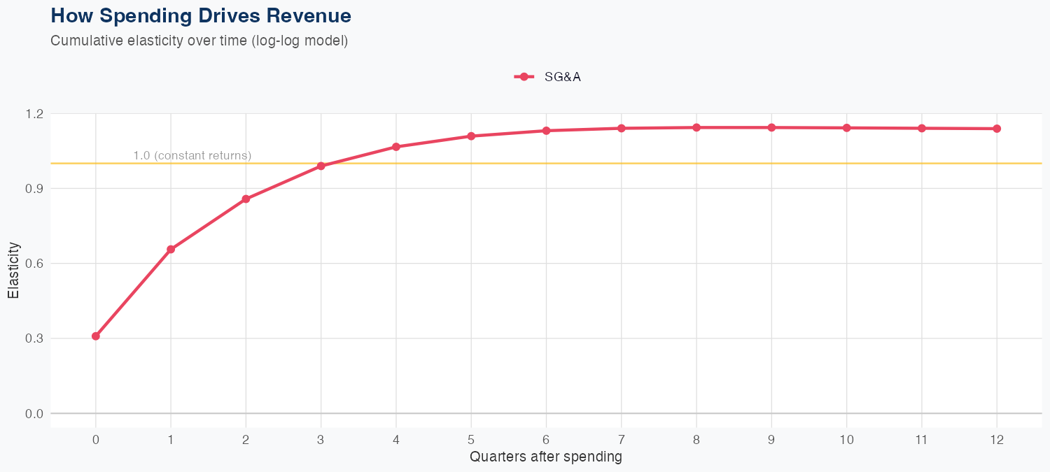 LPLA Spending Timing