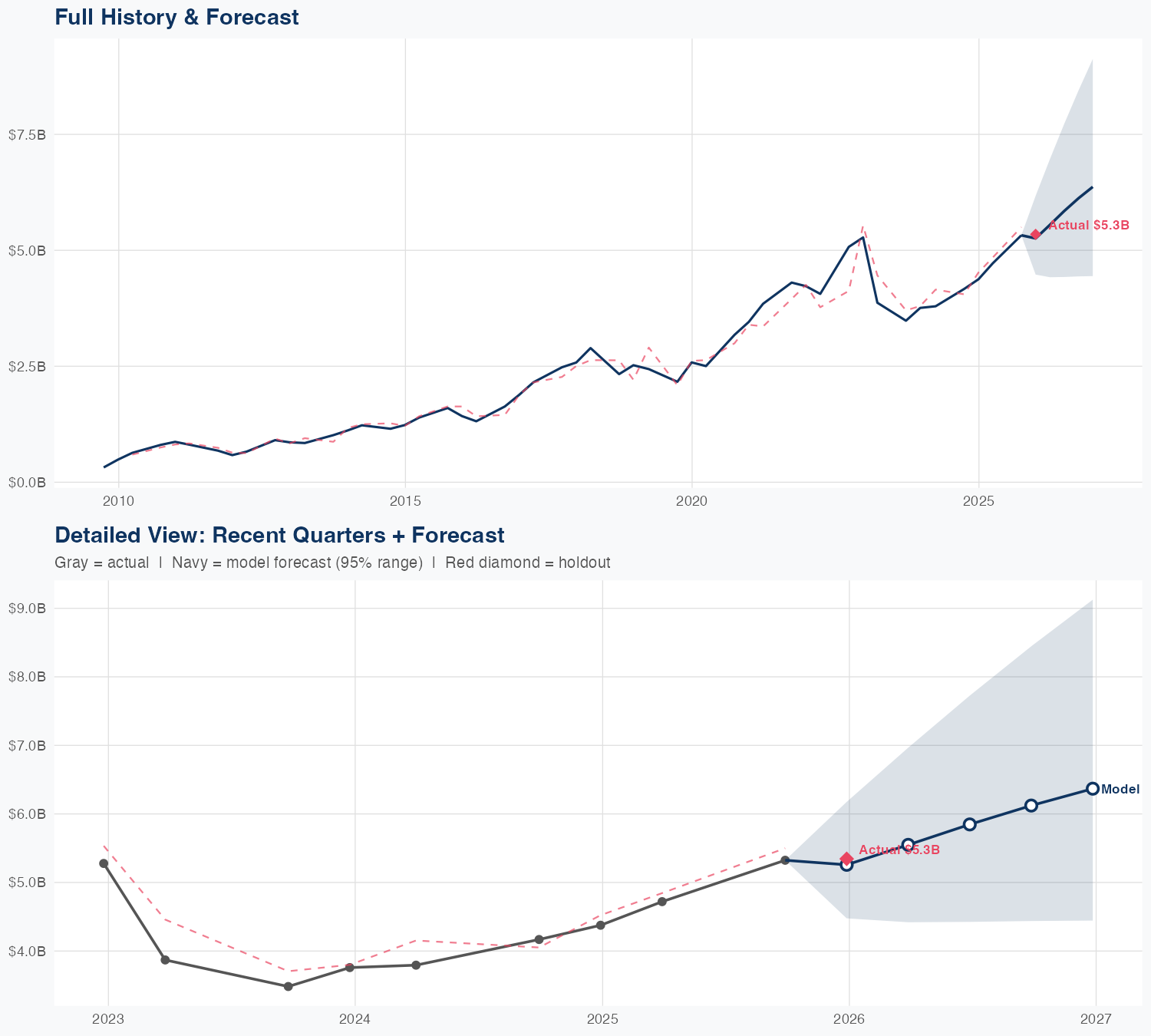 LRCX Revenue Forecast