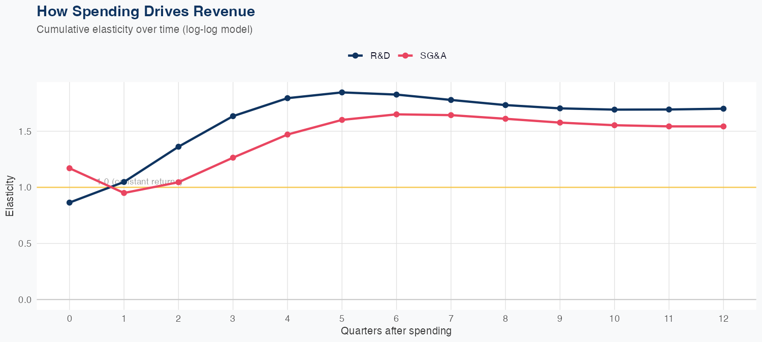 LRCX Spending Timing