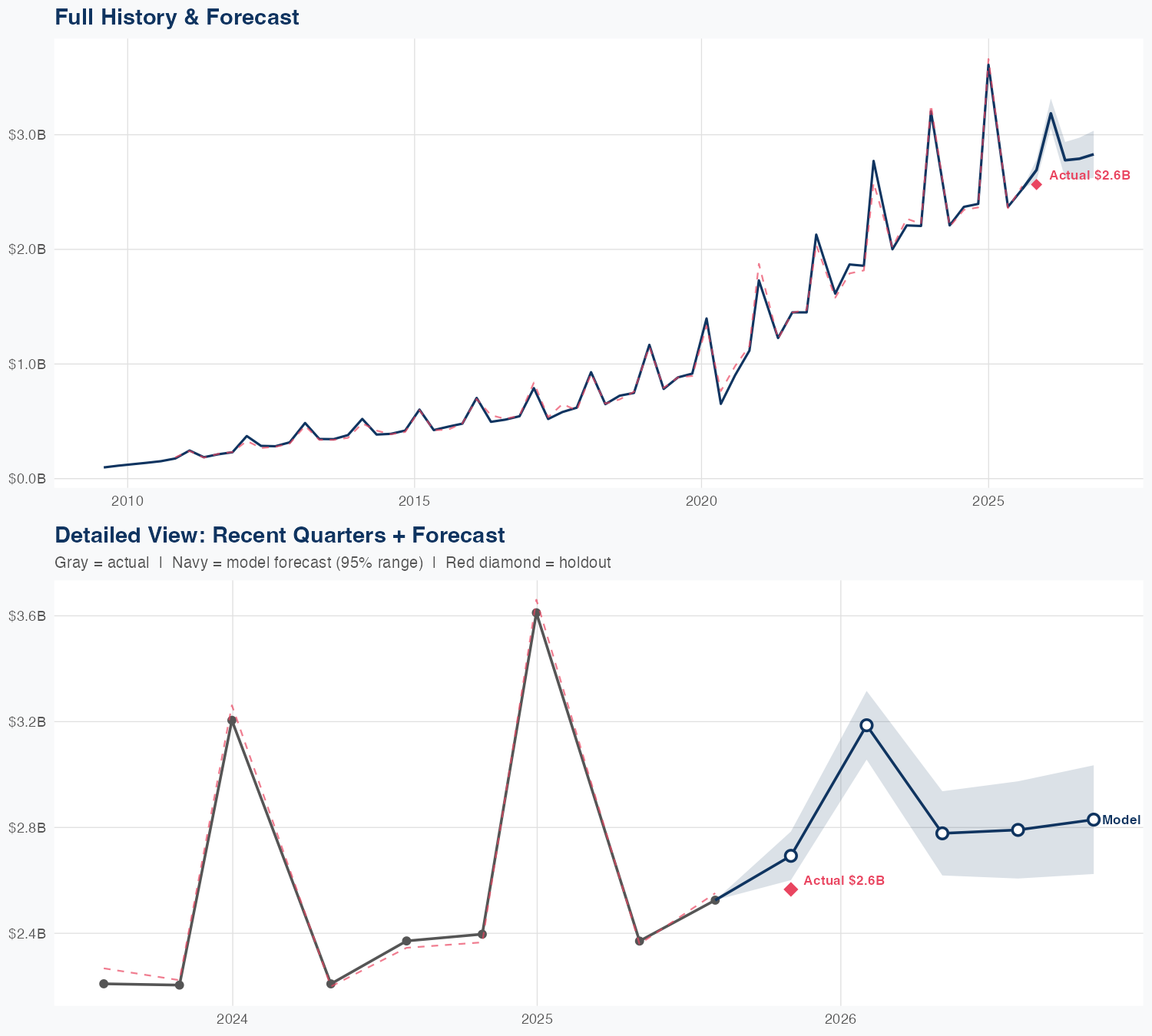 LULU Revenue Forecast