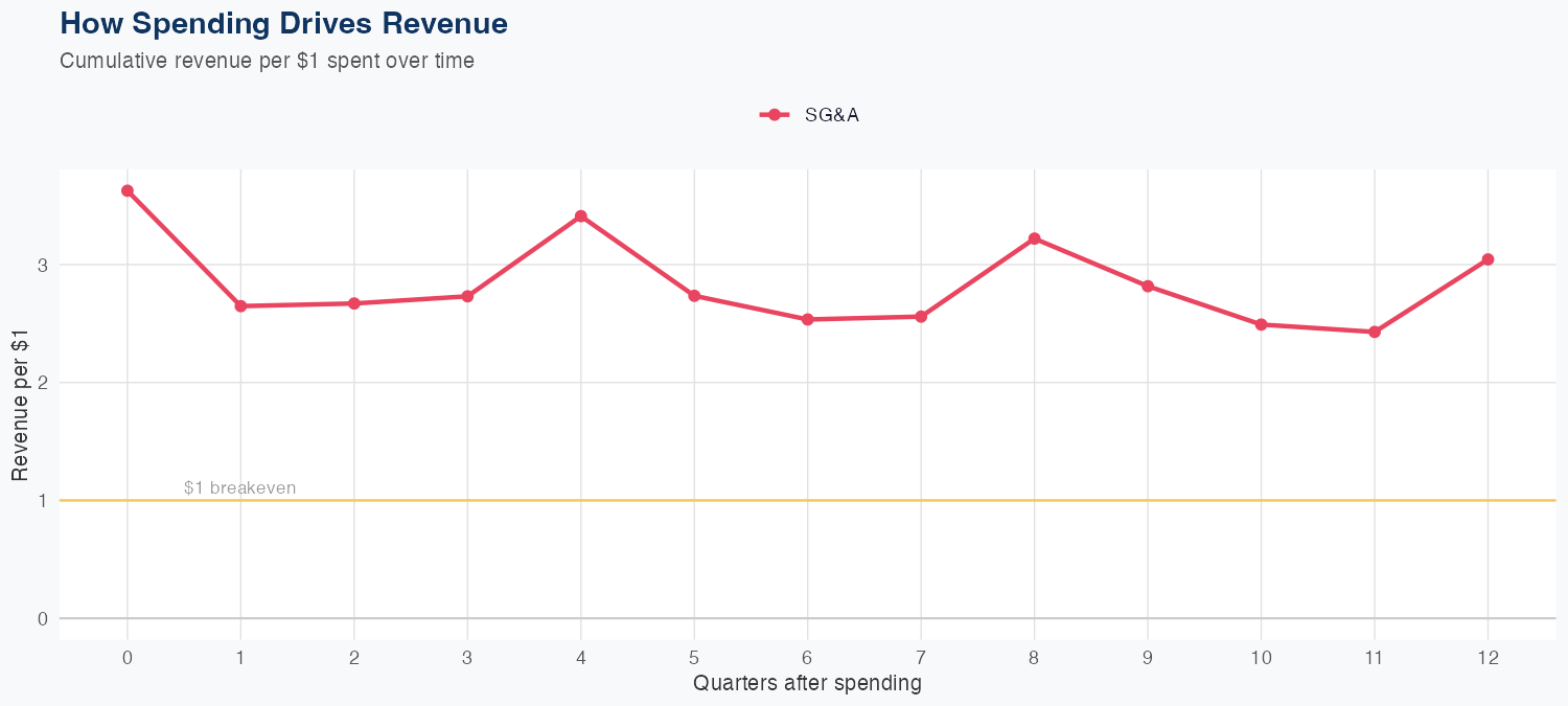 LULU Spending Timing