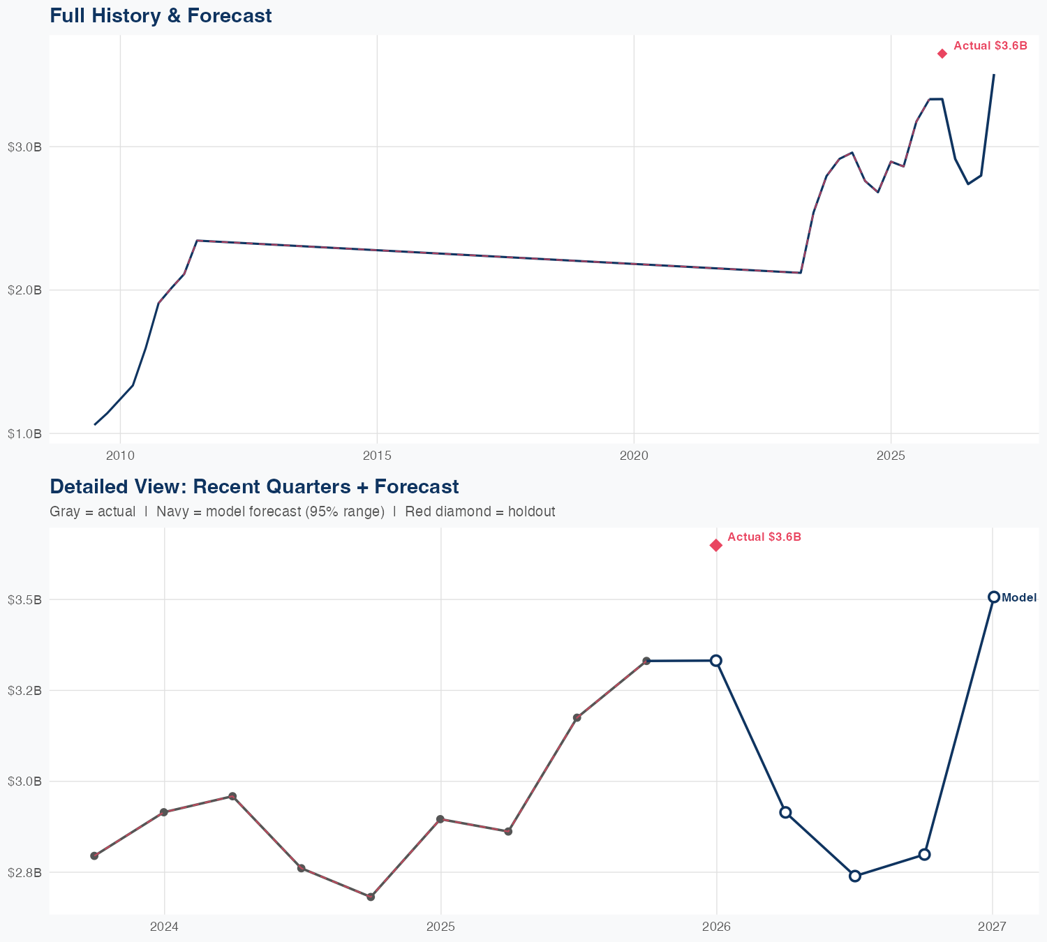 LVS Revenue Forecast