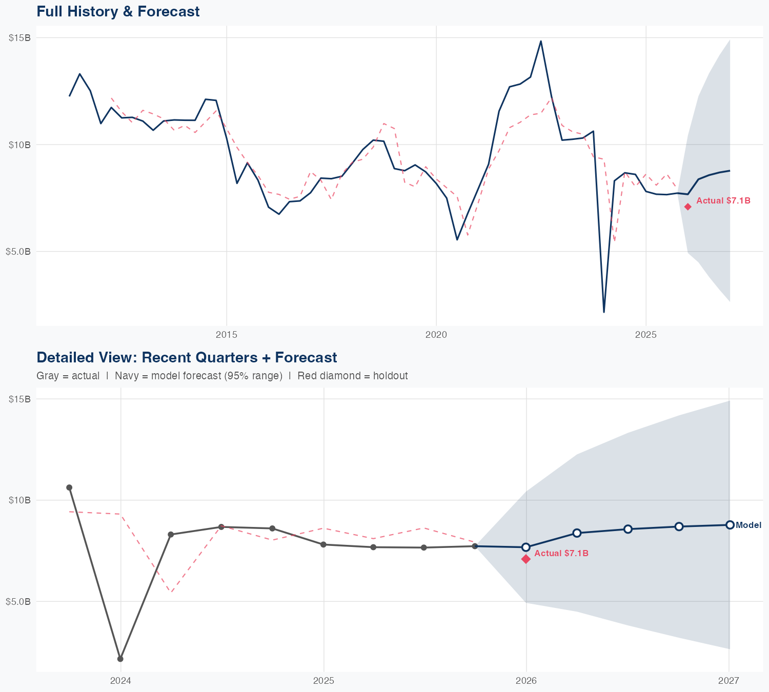 LYB Revenue Forecast