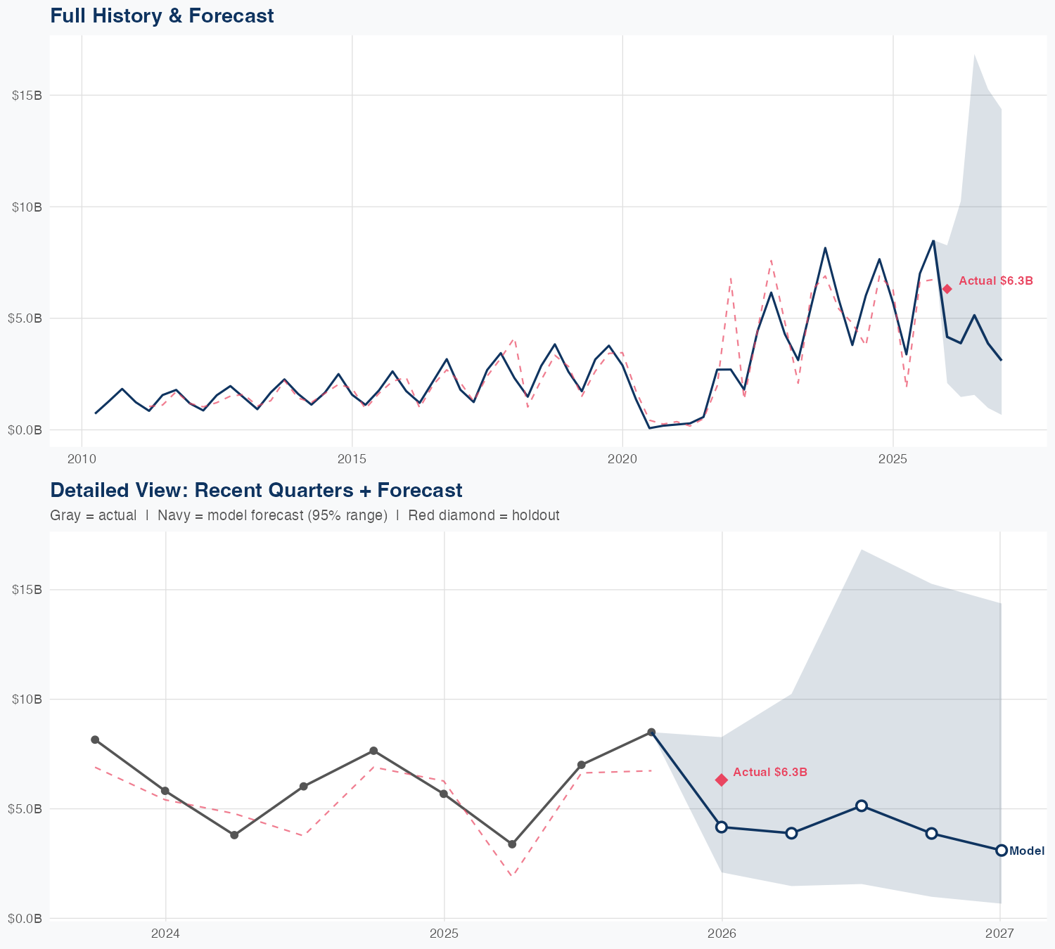 LYV Revenue Forecast