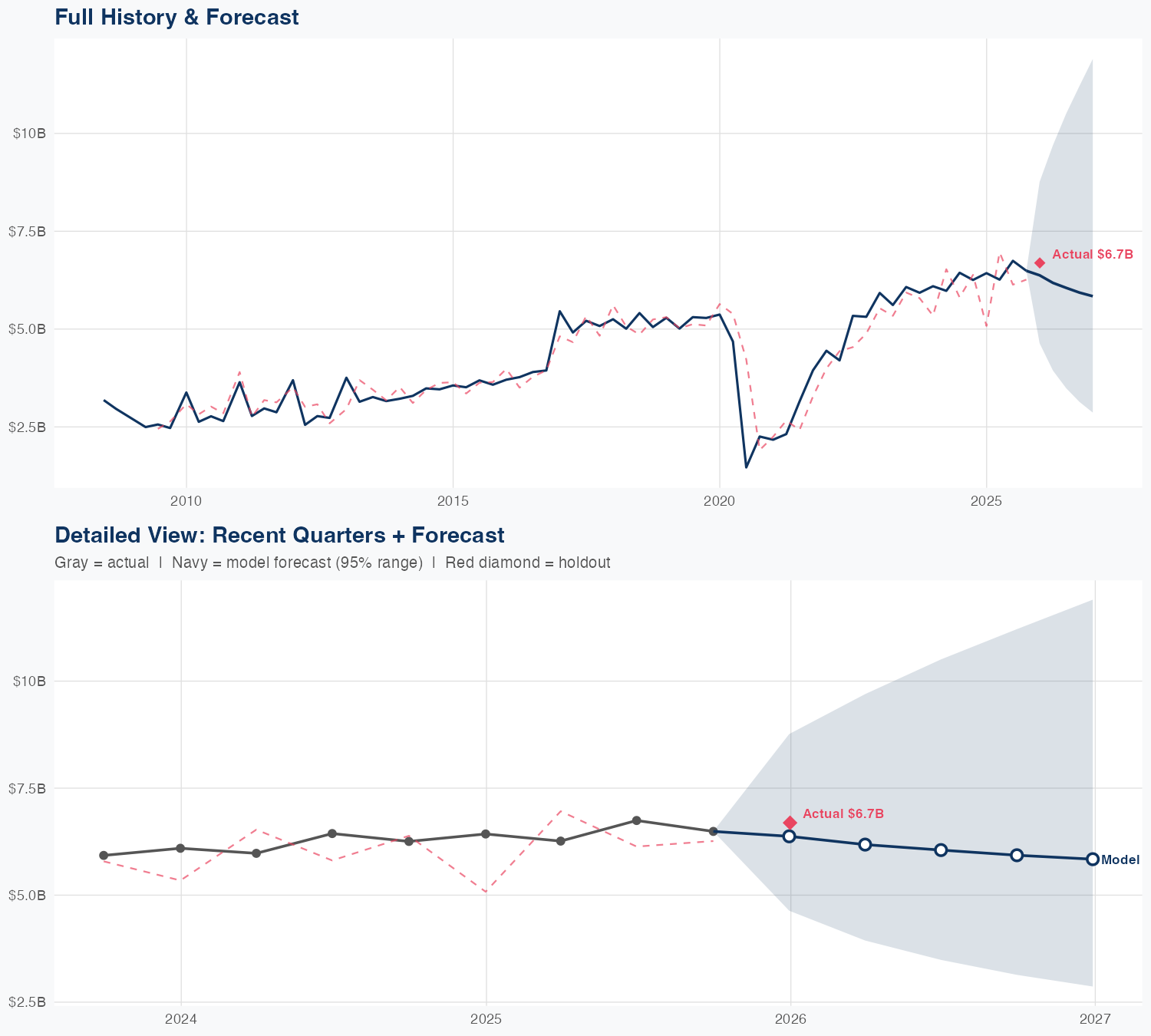 MAR Revenue Forecast