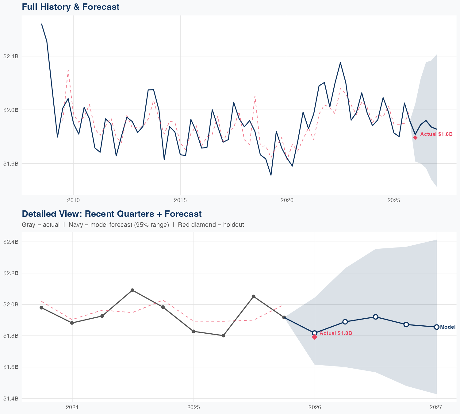 MAS Revenue Forecast
