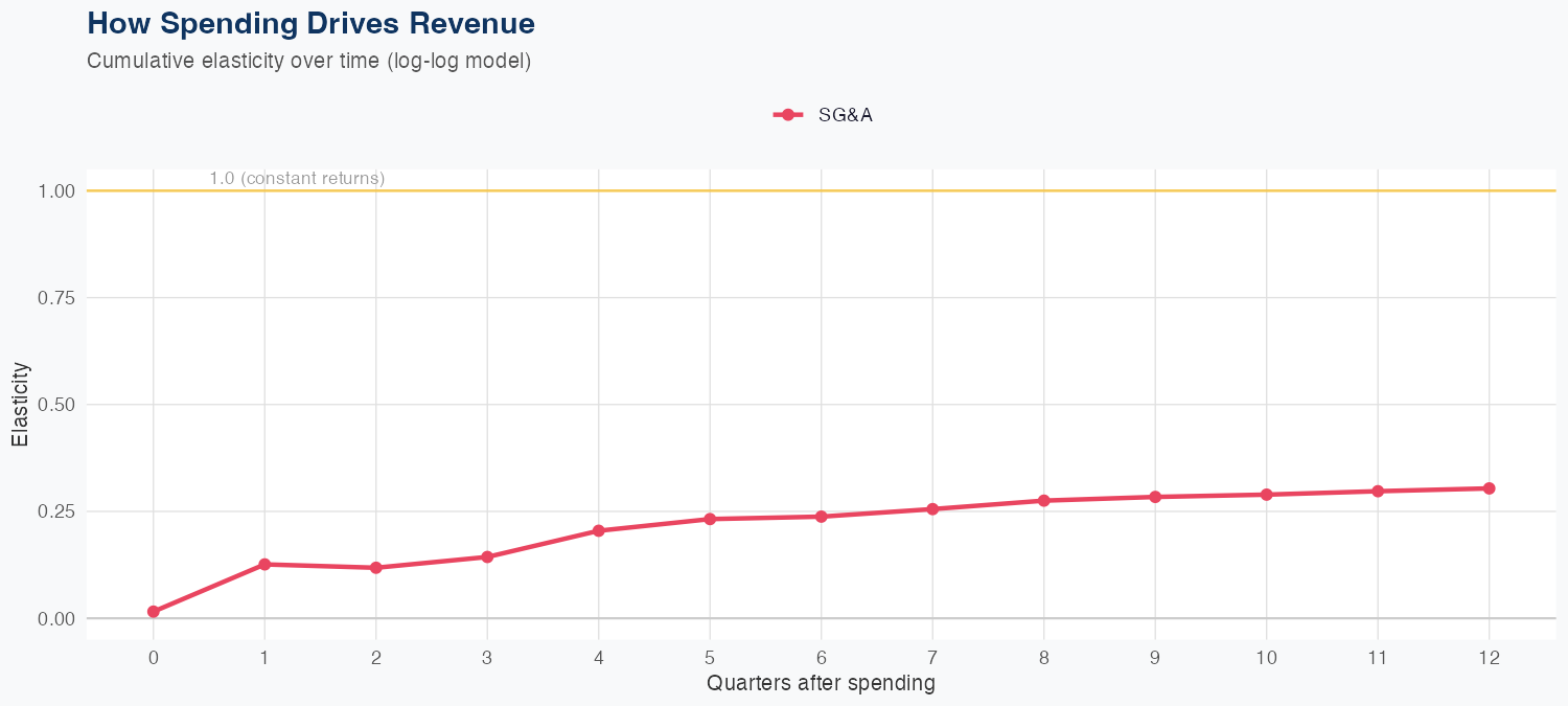 MAS Spending Timing