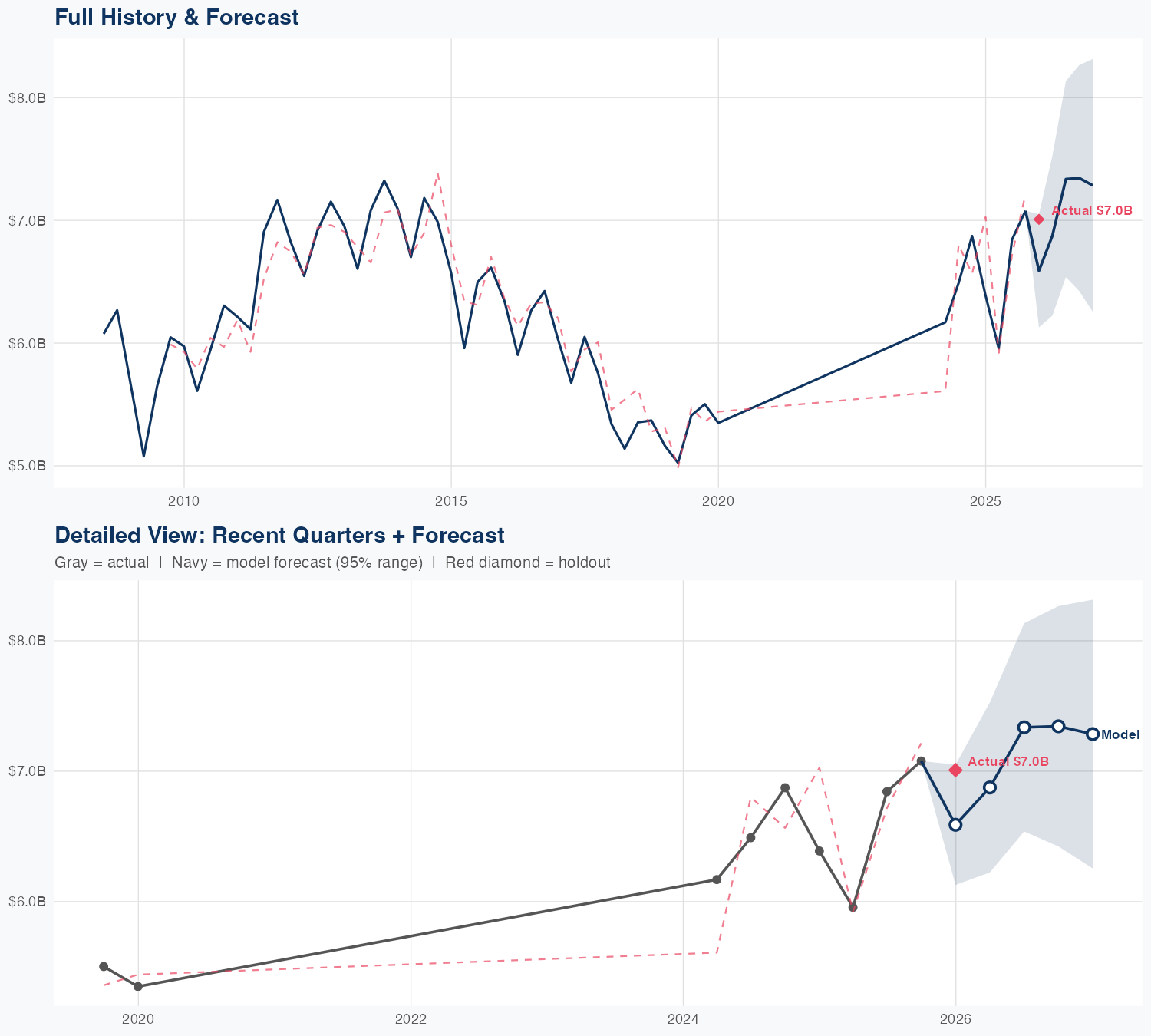 MCD Revenue Forecast