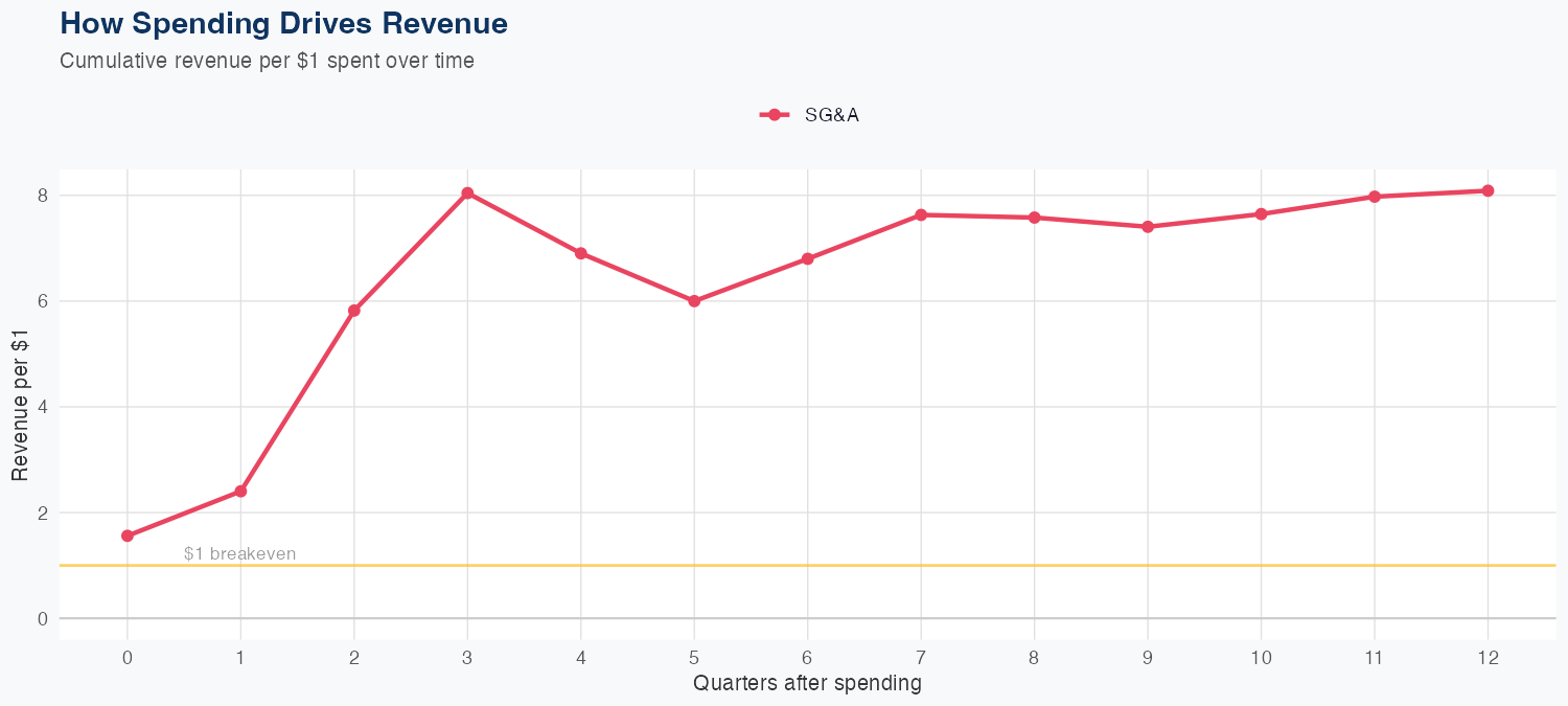 MCD Spending Timing