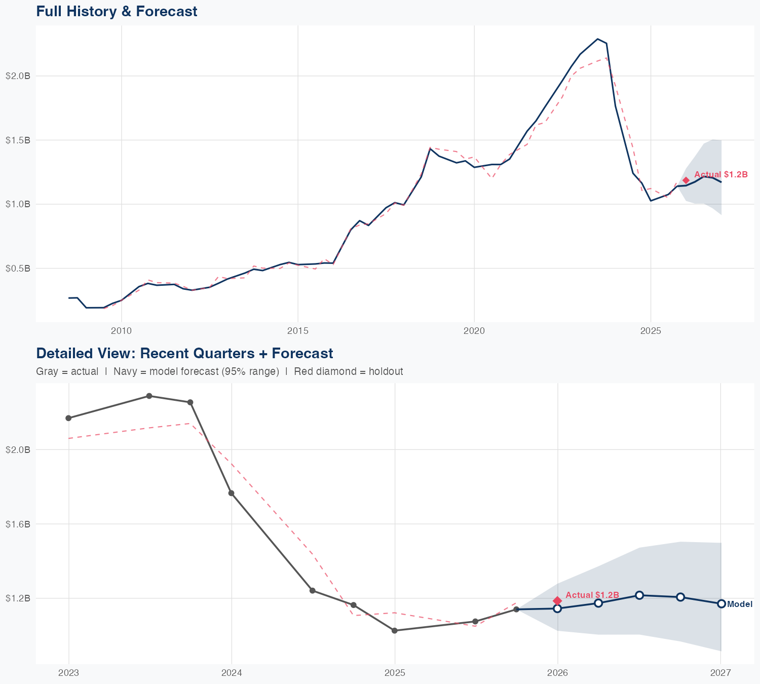MCHP Revenue Forecast
