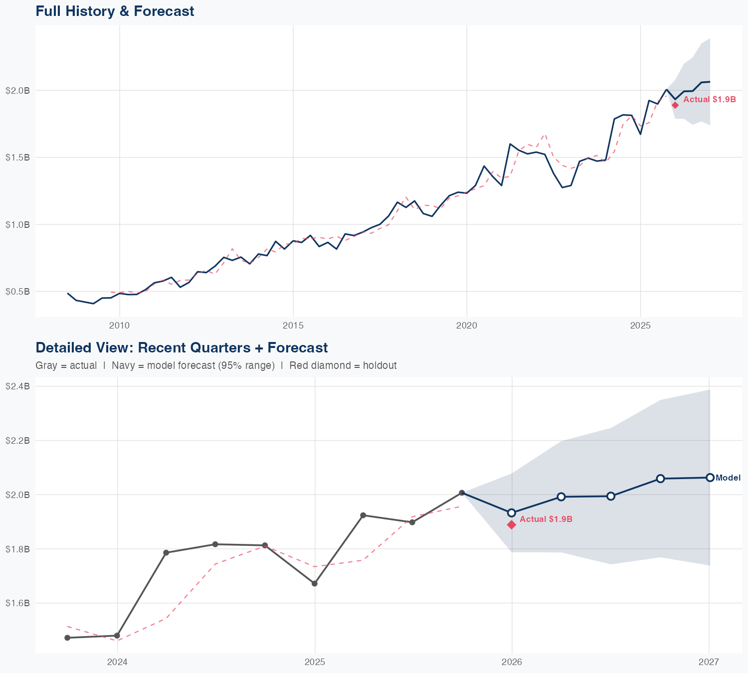 MCO Revenue Forecast